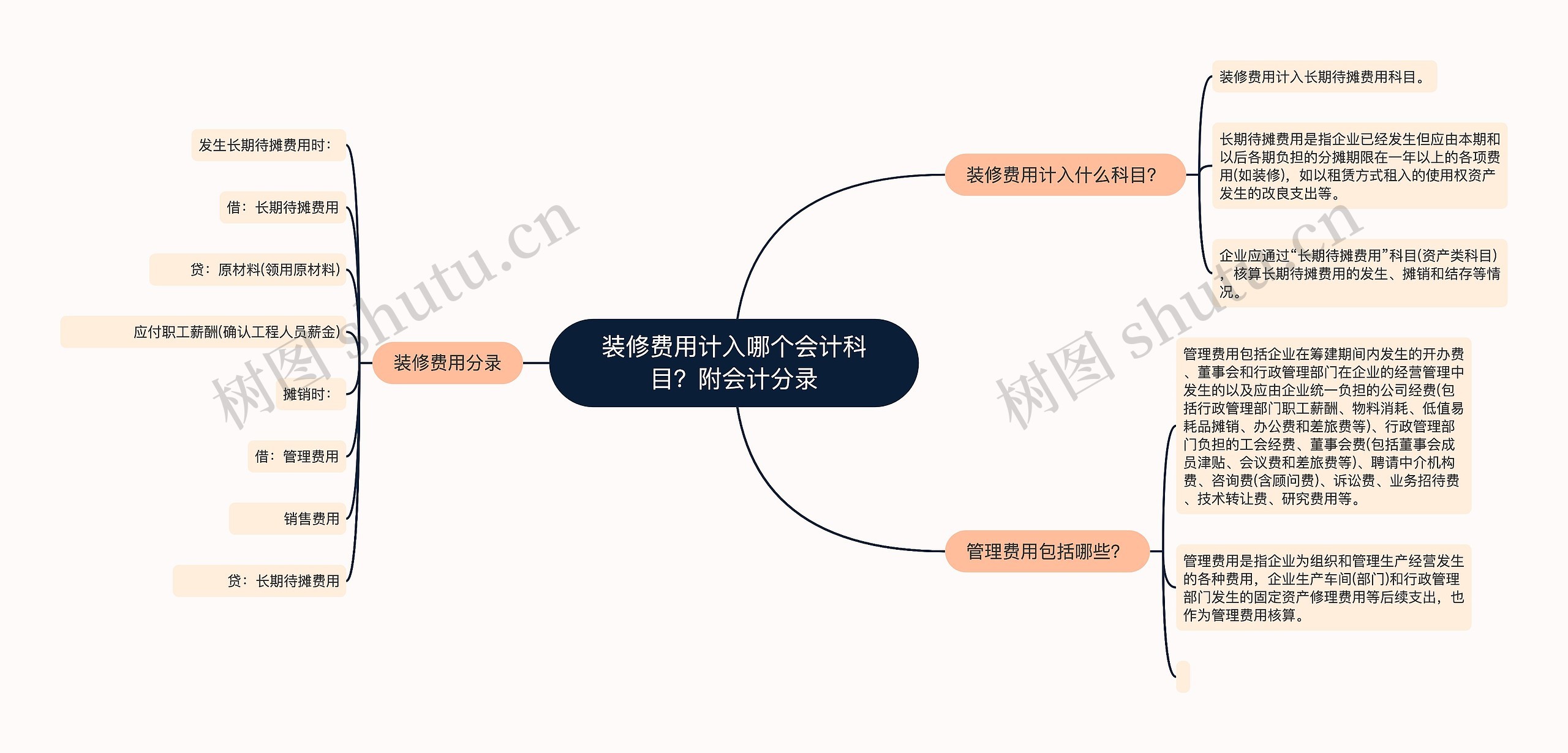 装修费用计入哪个会计科目？附会计分录思维导图