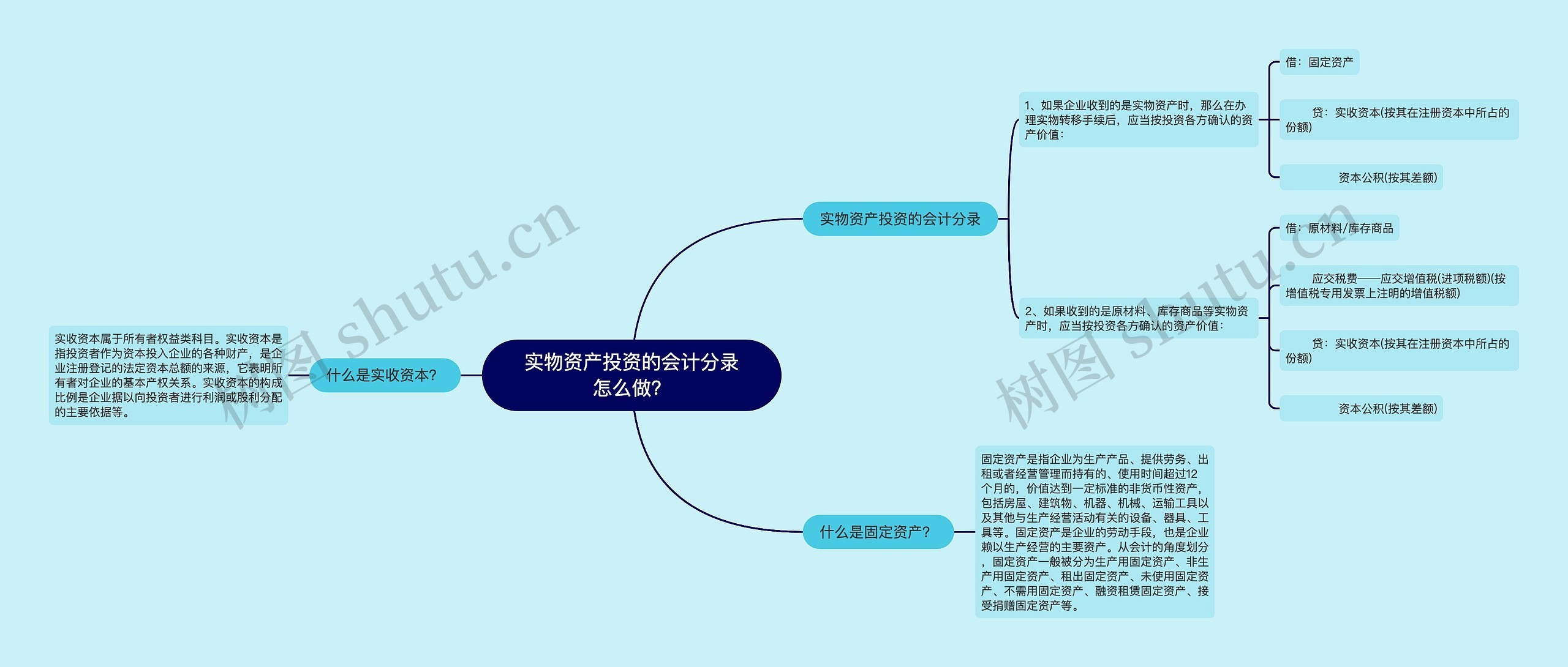 实物资产投资的会计分录怎么做？思维导图