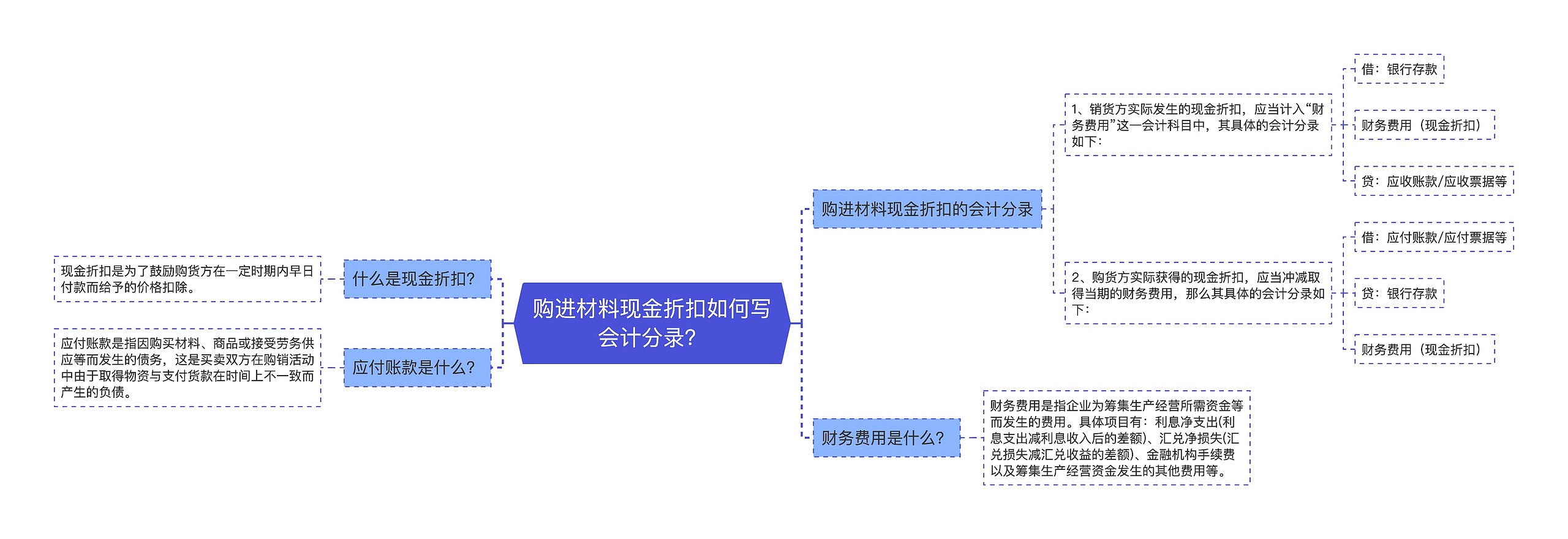 购进材料现金折扣如何写会计分录？思维导图