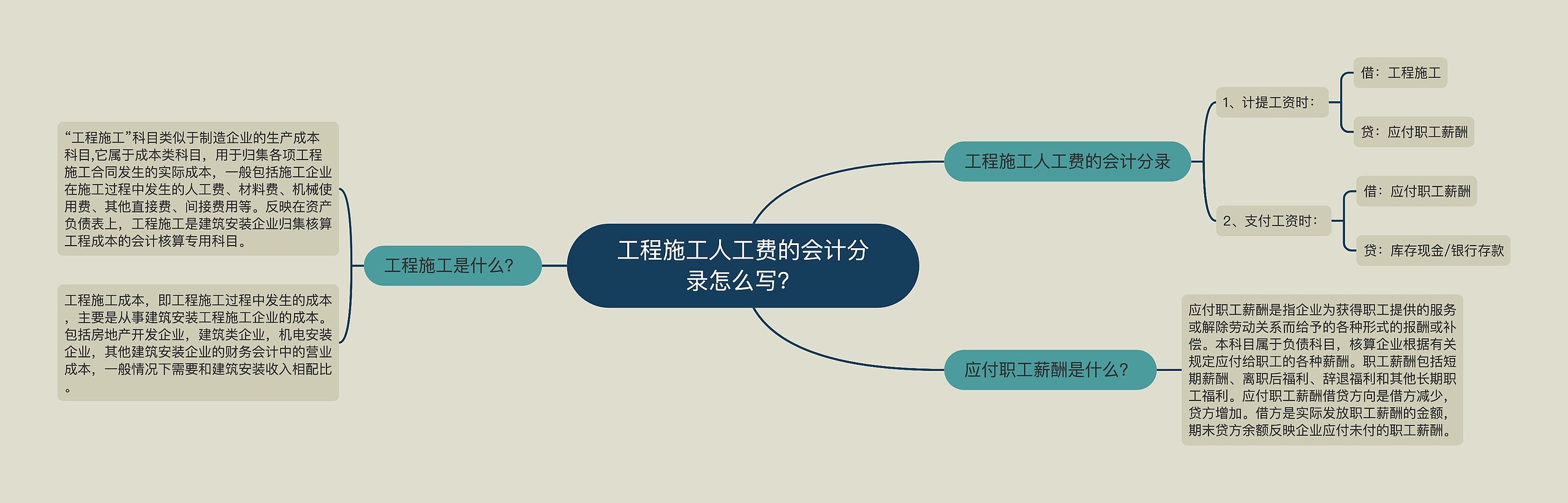 工程施工人工费的会计分录怎么写？思维导图