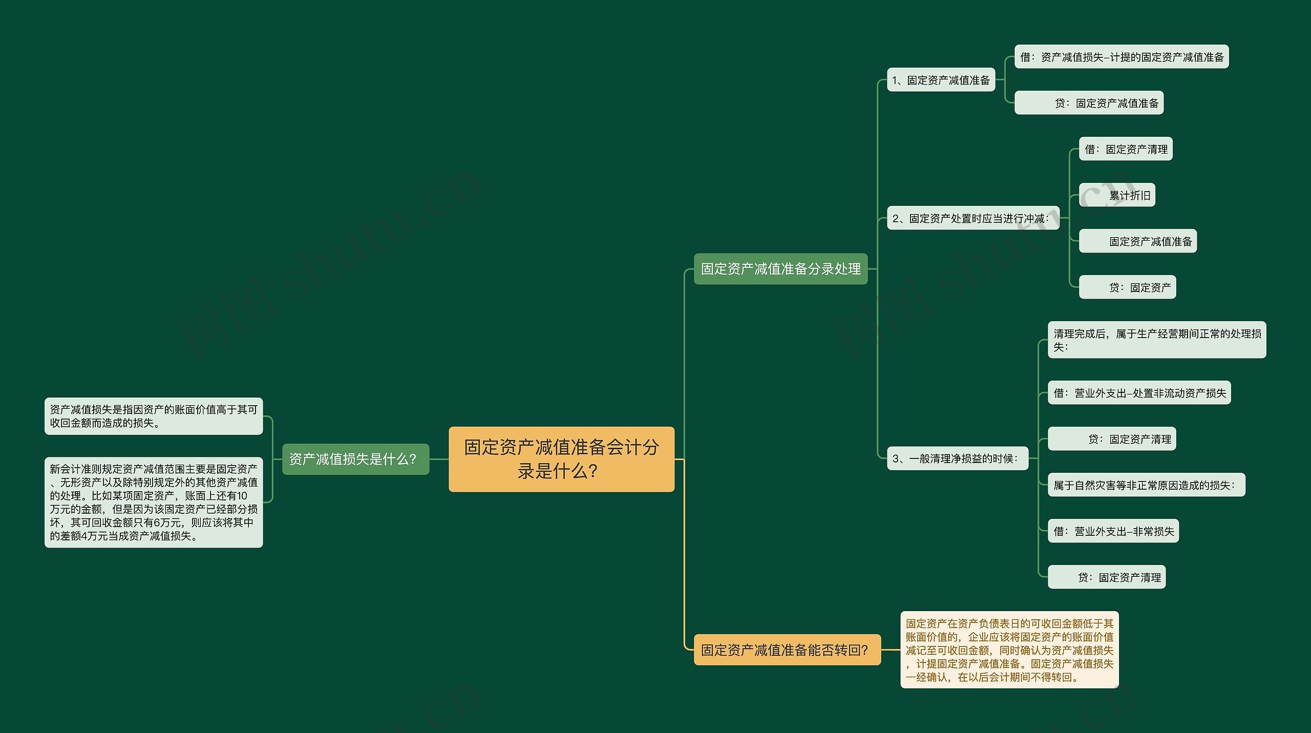 固定资产减值准备会计分录是什么？思维导图