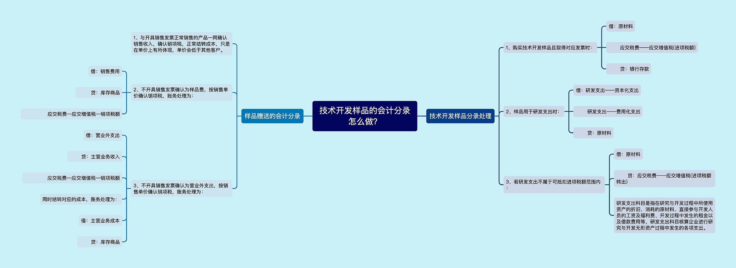 技术开发样品的会计分录怎么做？