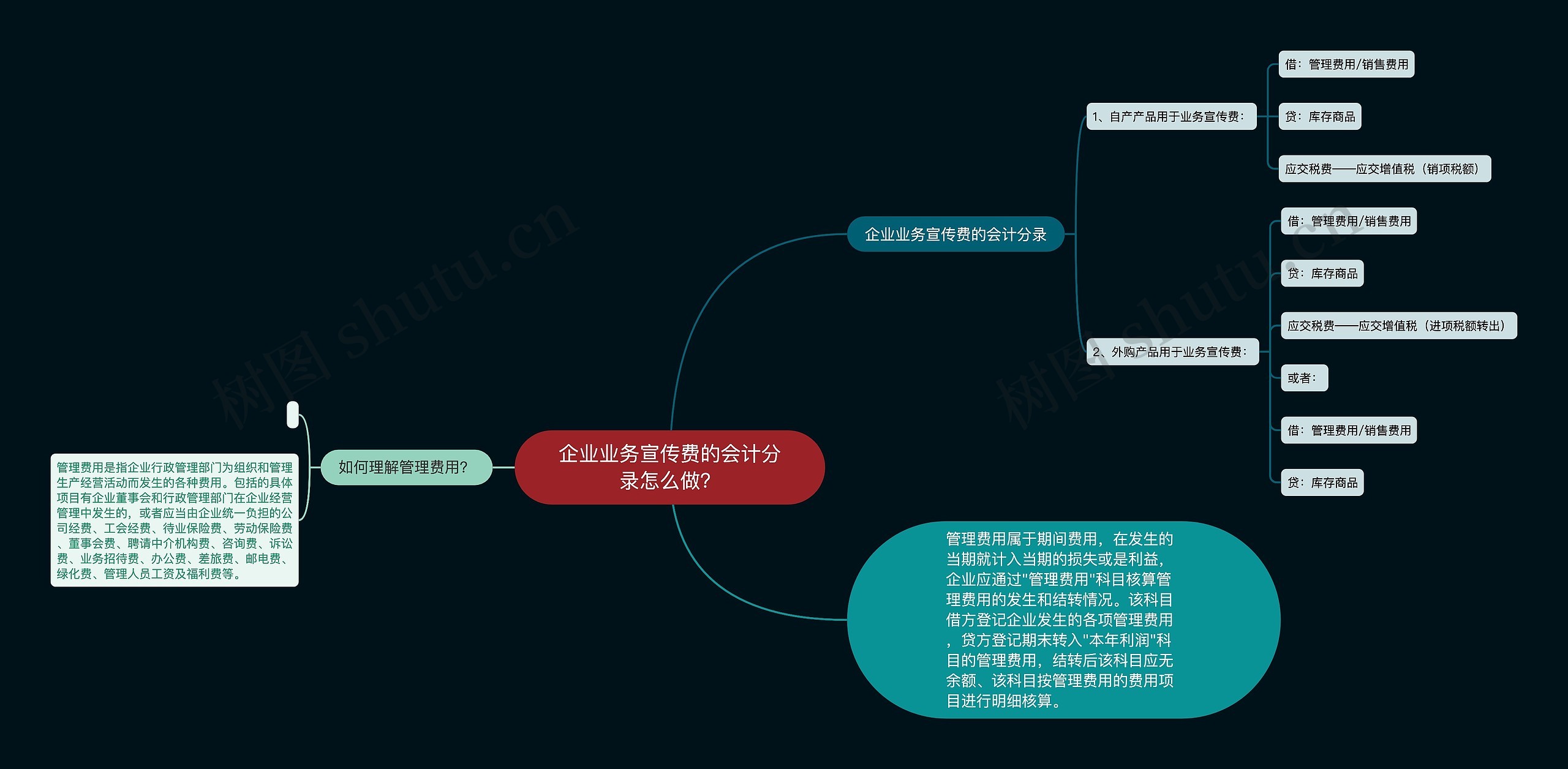 企业业务宣传费的会计分录怎么做？