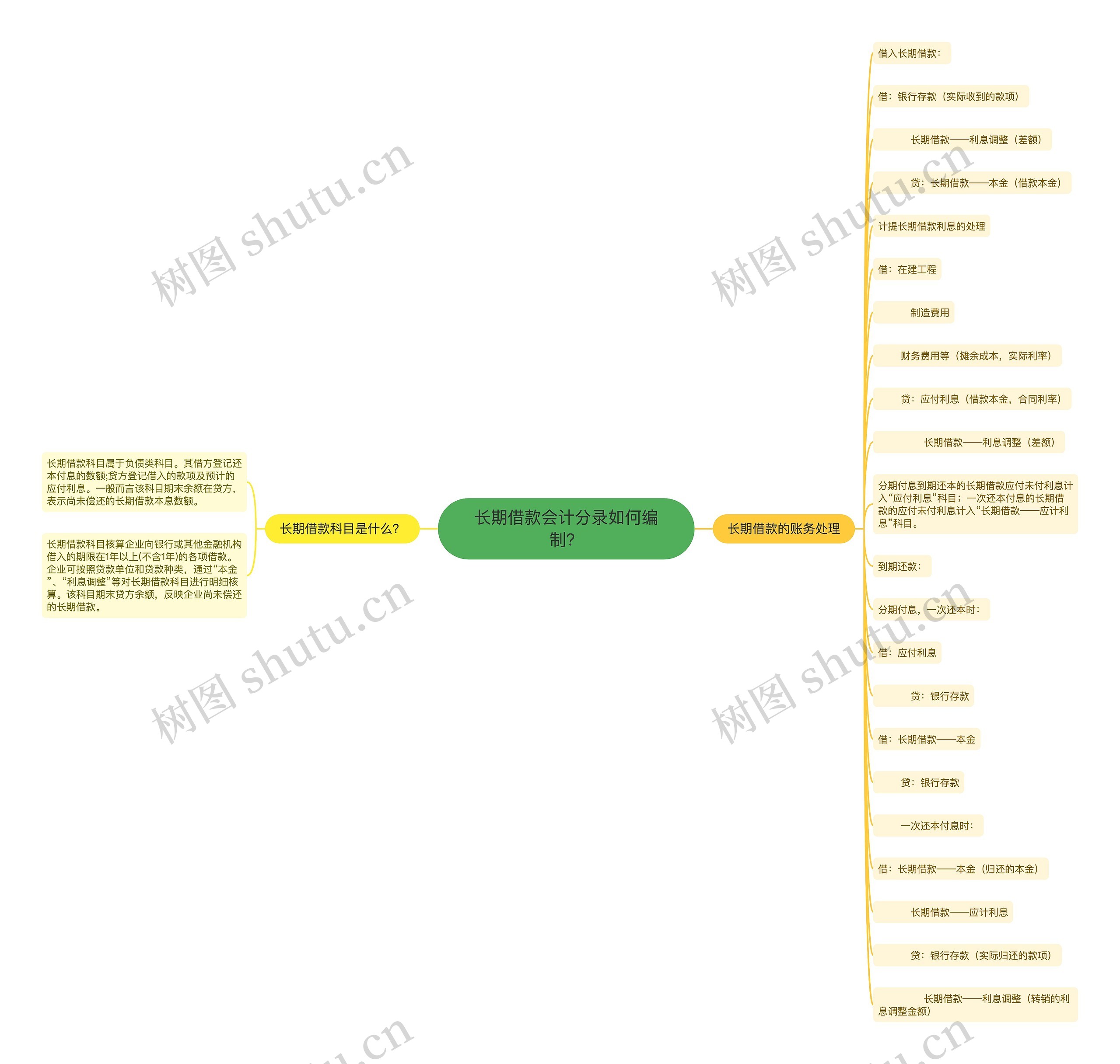 长期借款会计分录如何编制？思维导图