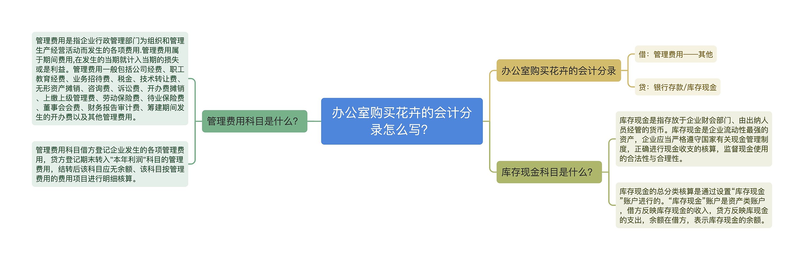 办公室购买花卉的会计分录怎么写？思维导图