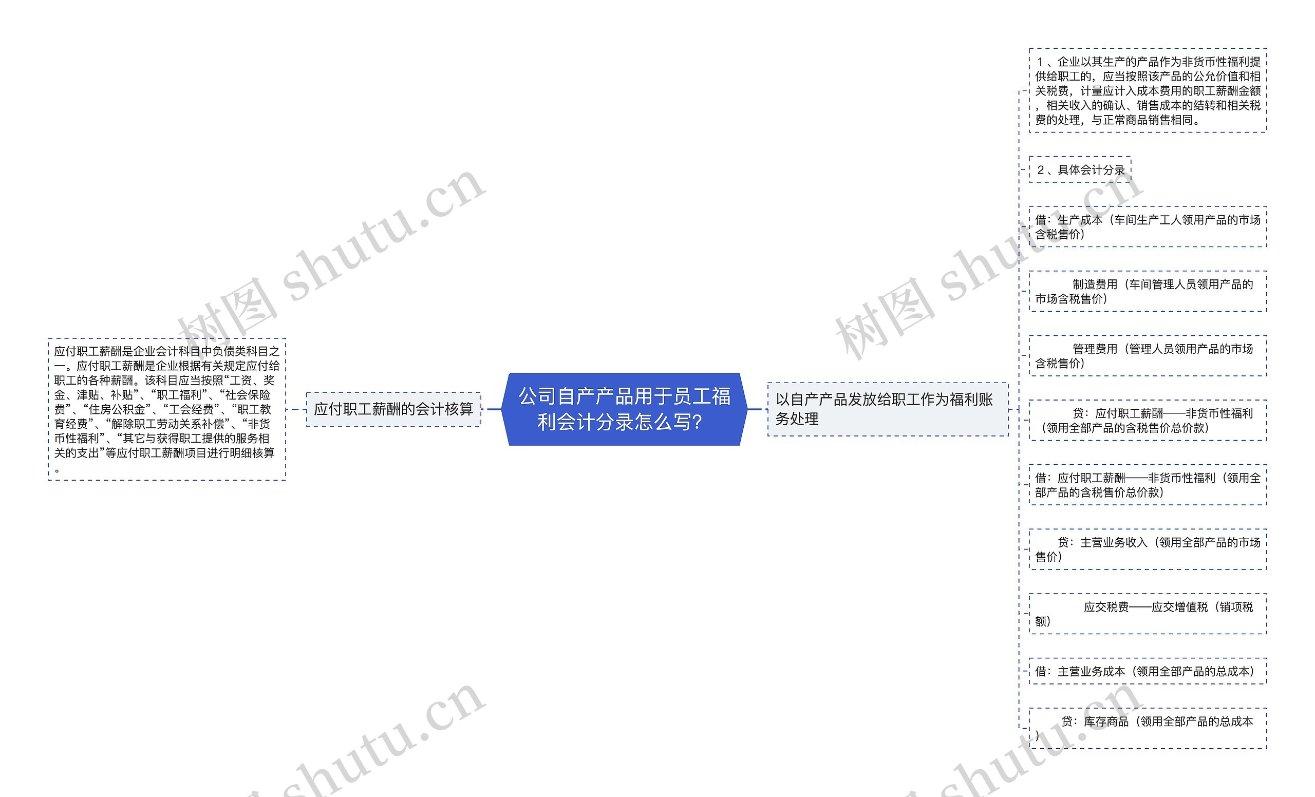 公司自产产品用于员工福利会计分录怎么写？