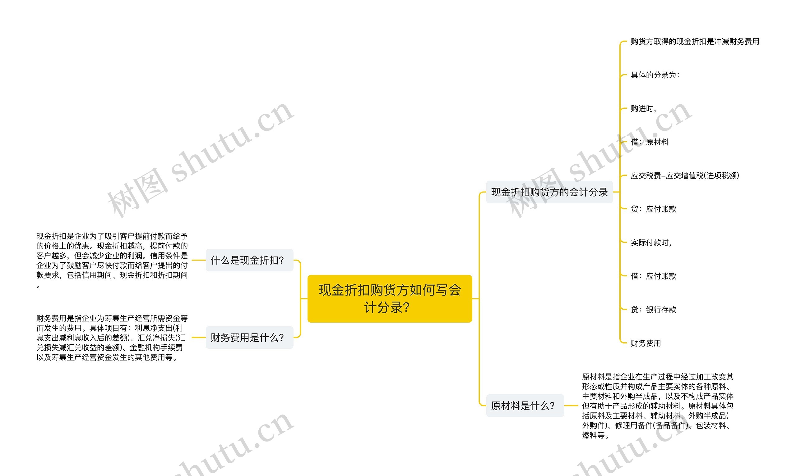 现金折扣购货方如何写会计分录？