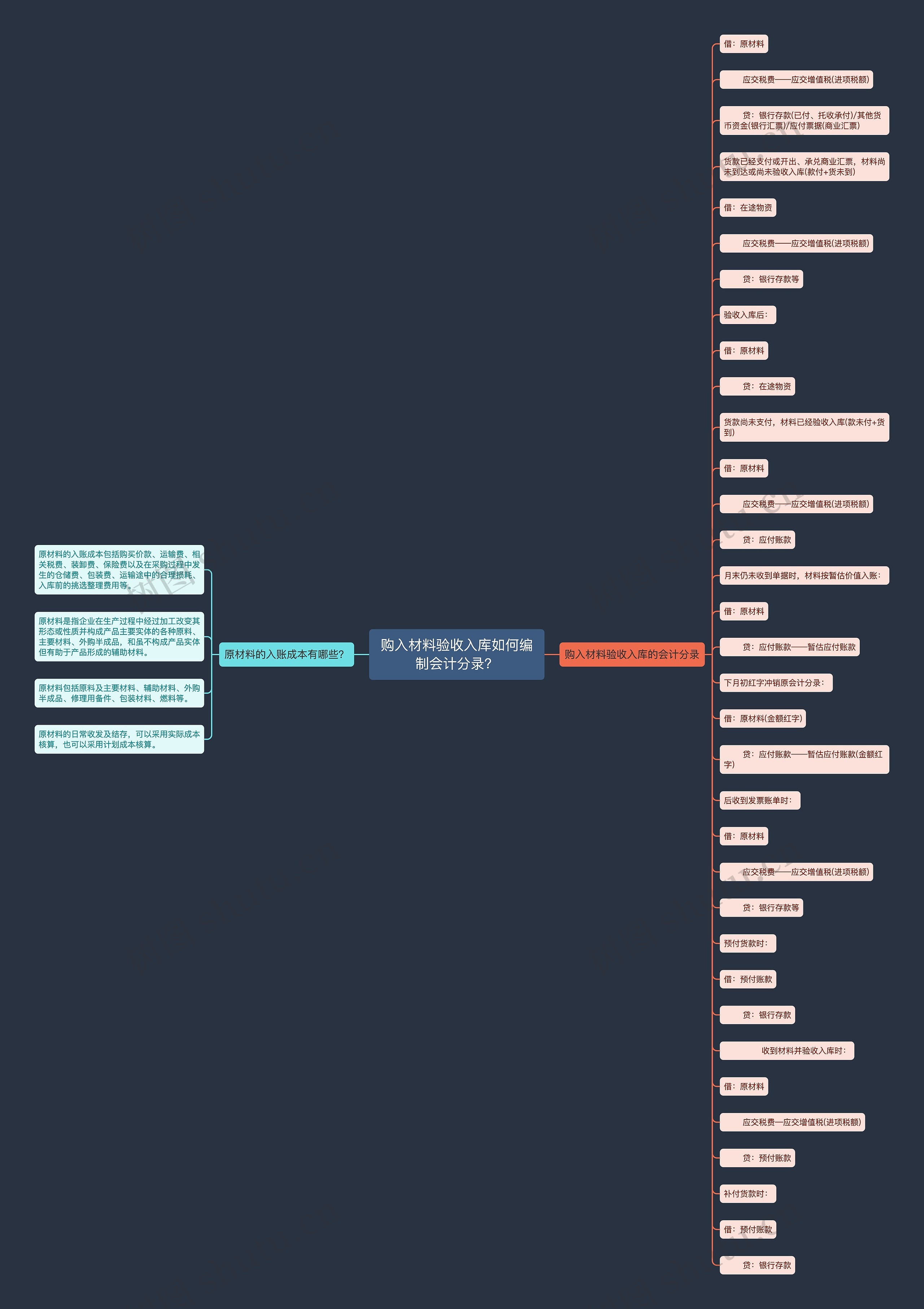购入材料验收入库如何编制会计分录？思维导图