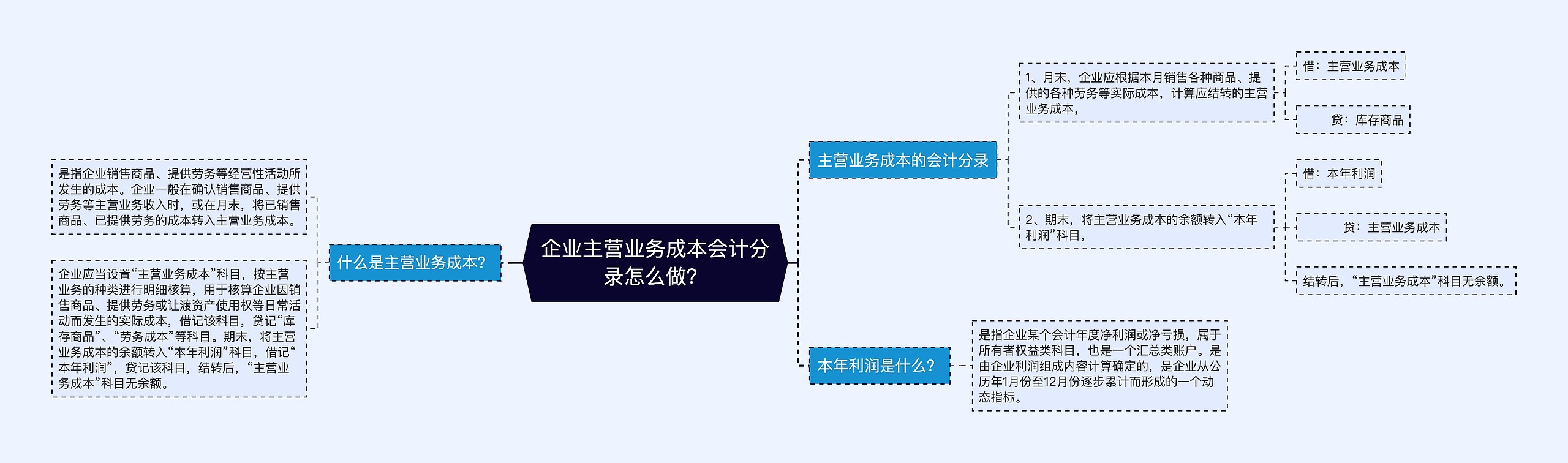 企业主营业务成本会计分录怎么做？思维导图