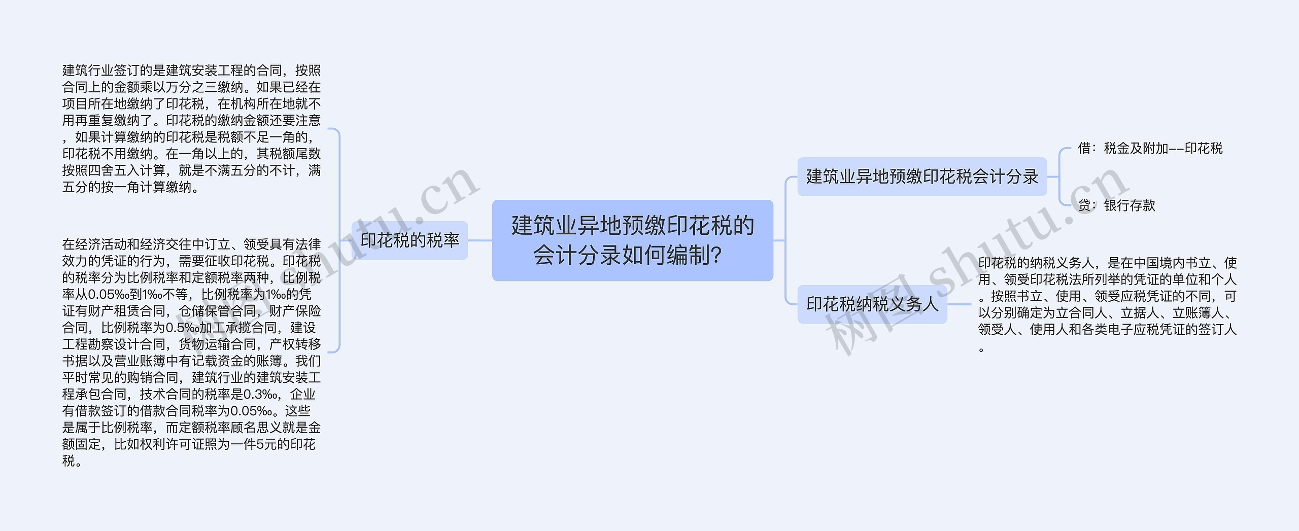 建筑业异地预缴印花税的会计分录如何编制？思维导图