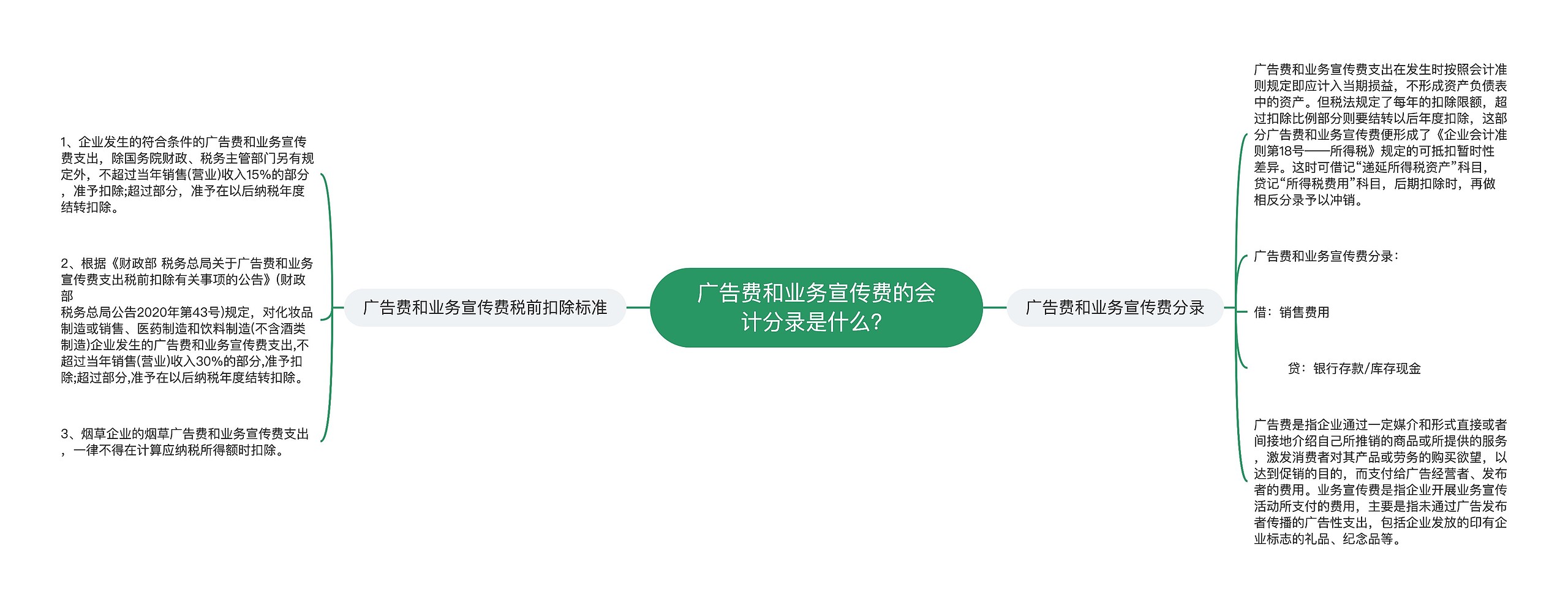 广告费和业务宣传费的会计分录是什么？