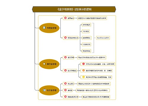 《金字塔原理》(四)演示的逻辑