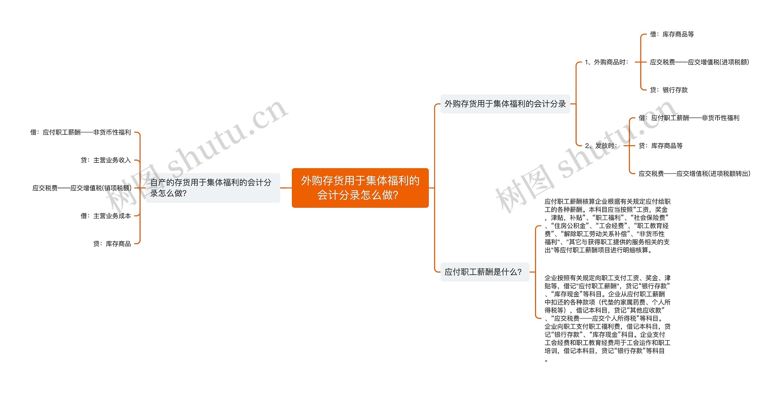 外购存货用于集体福利的会计分录怎么做？