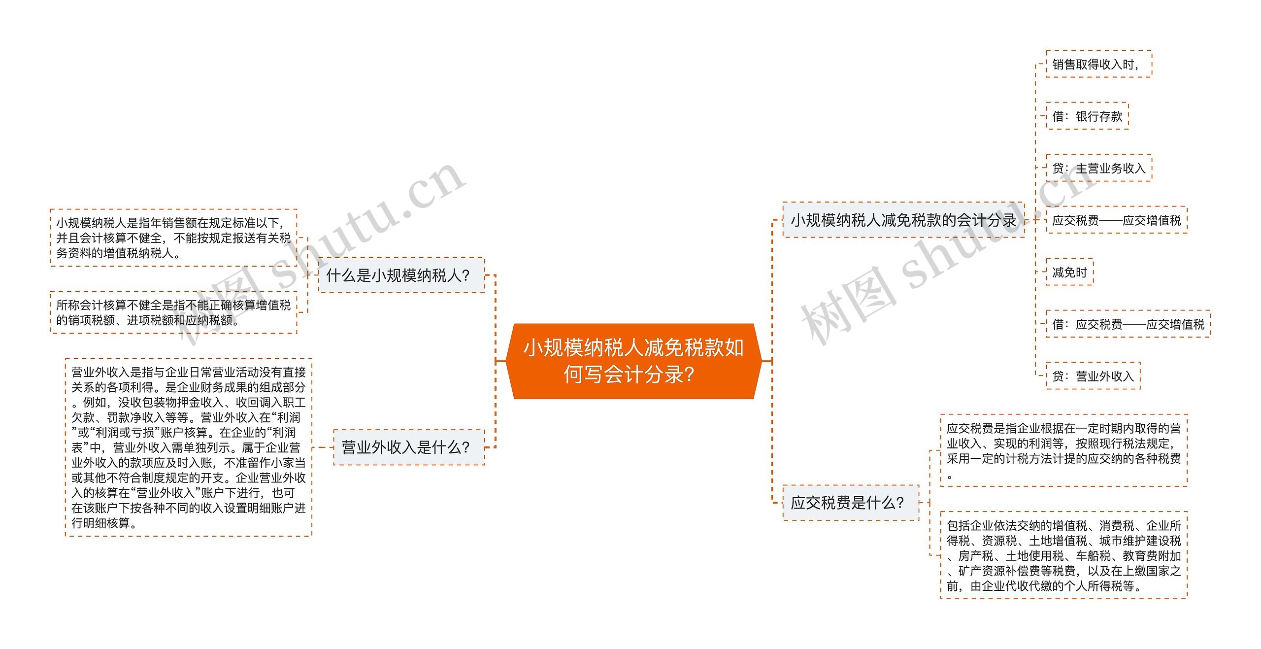 小规模纳税人减免税款如何写会计分录？思维导图