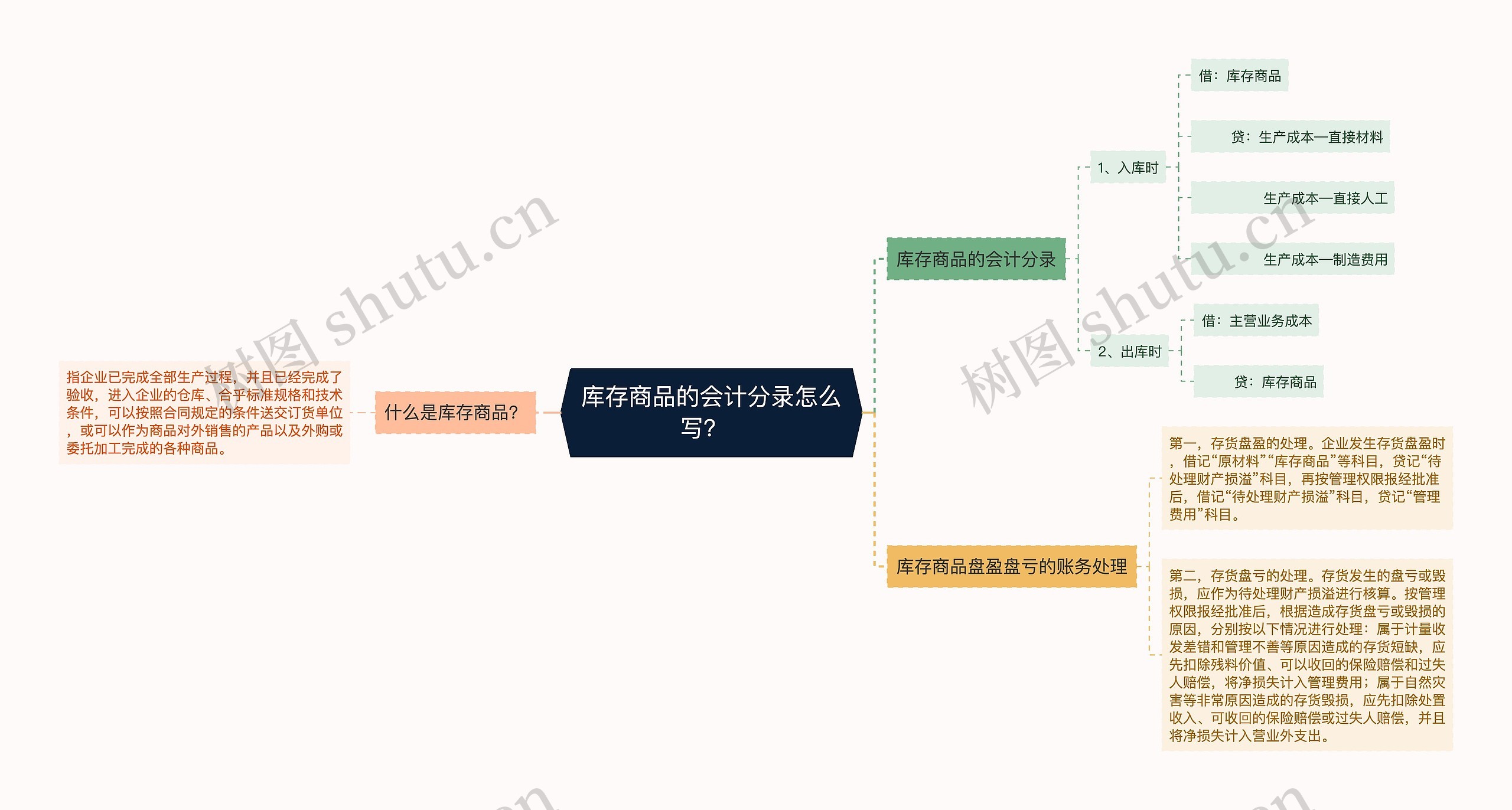 库存商品的会计分录怎么写？  思维导图