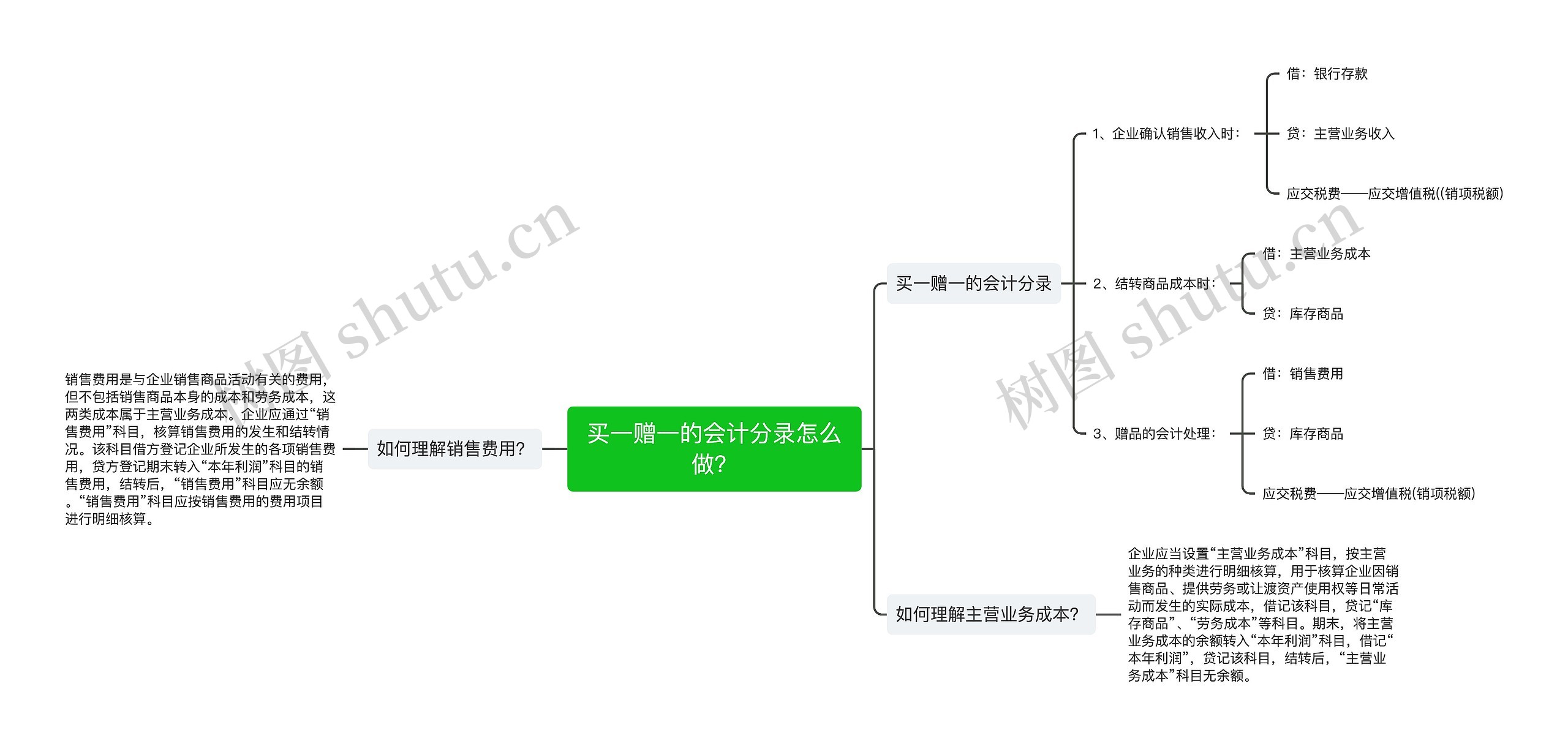 买一赠一的会计分录怎么做？思维导图