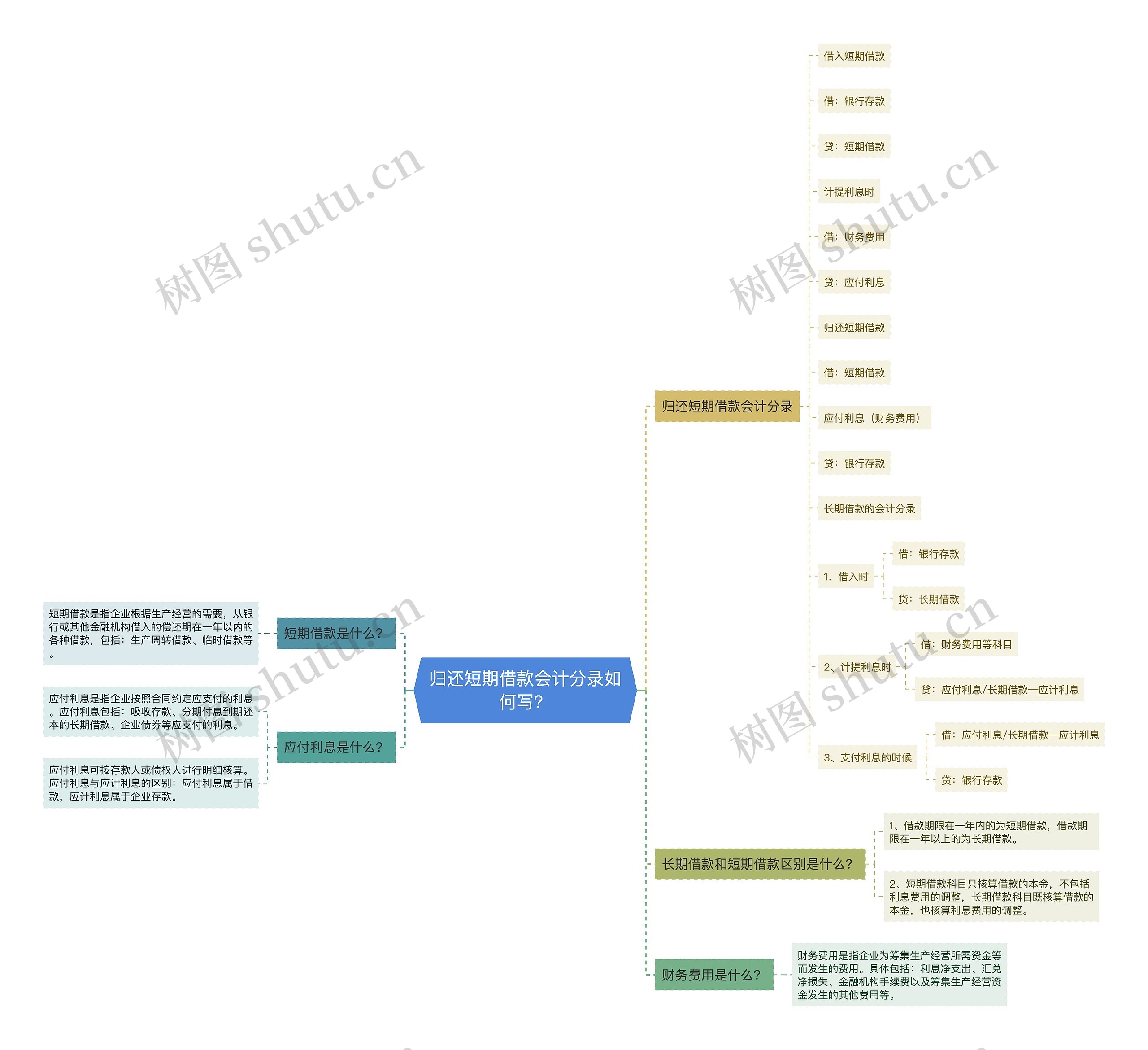 归还短期借款会计分录如何写？思维导图