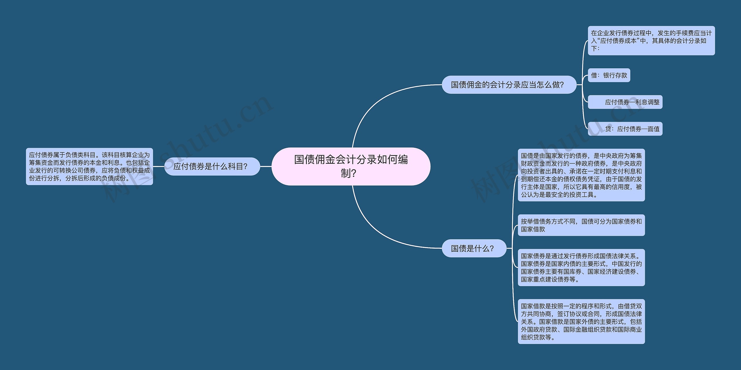 国债佣金会计分录如何编制？思维导图