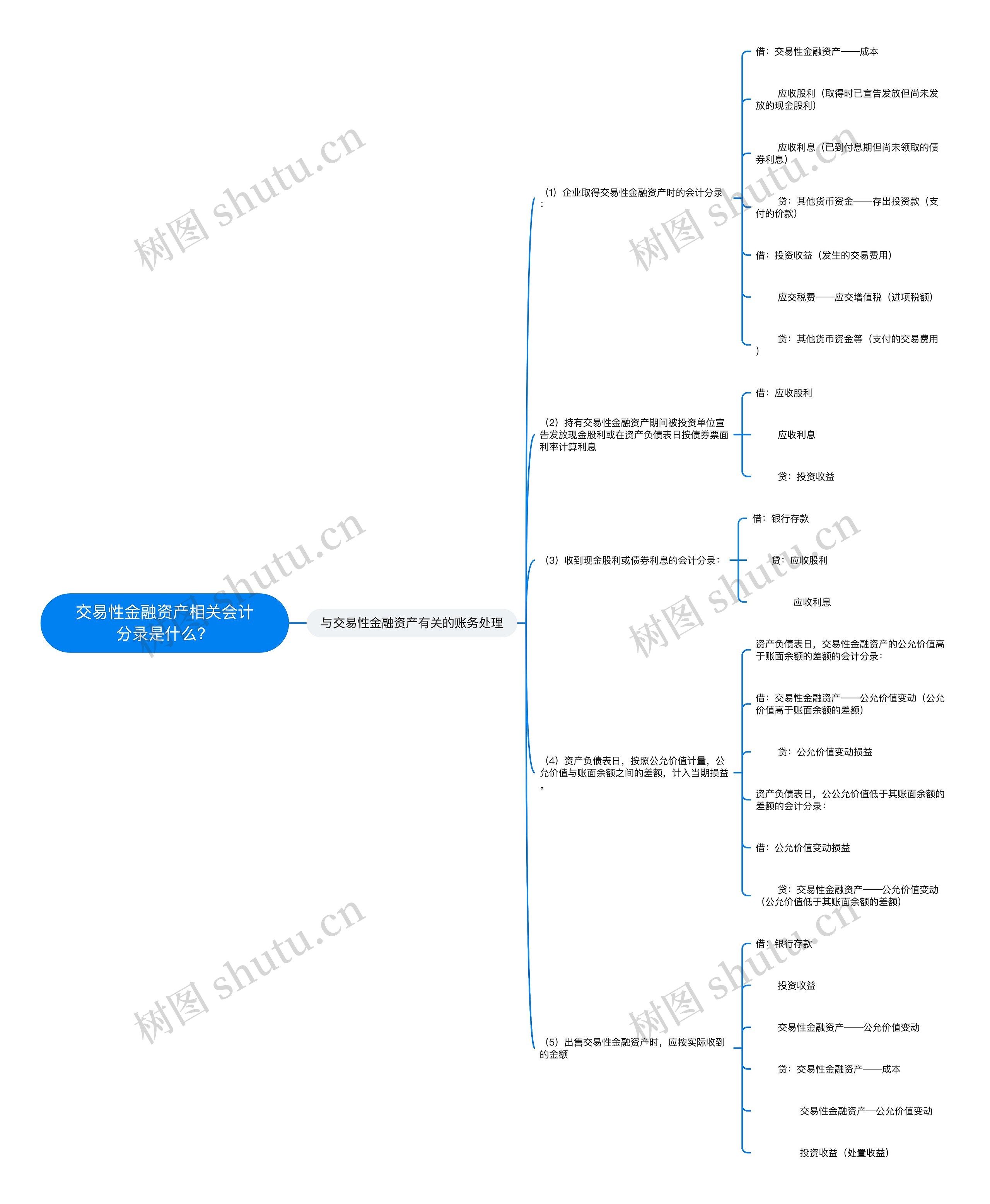 交易性金融资产相关会计分录是什么？思维导图