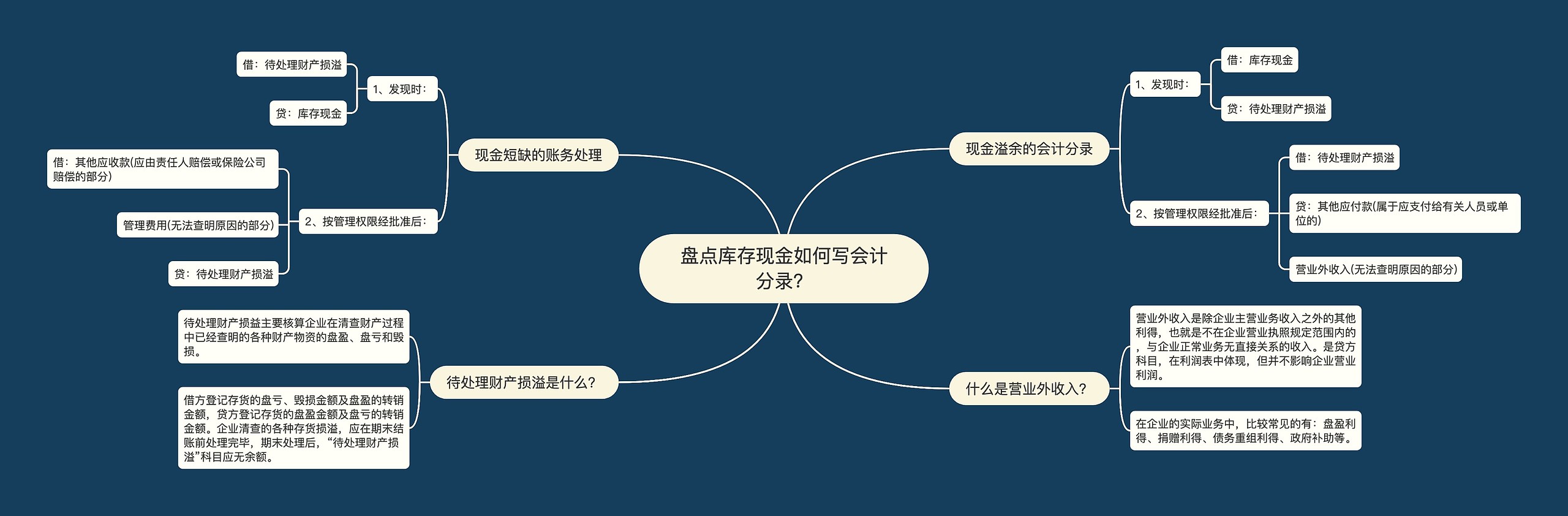 盘点库存现金如何写会计分录？