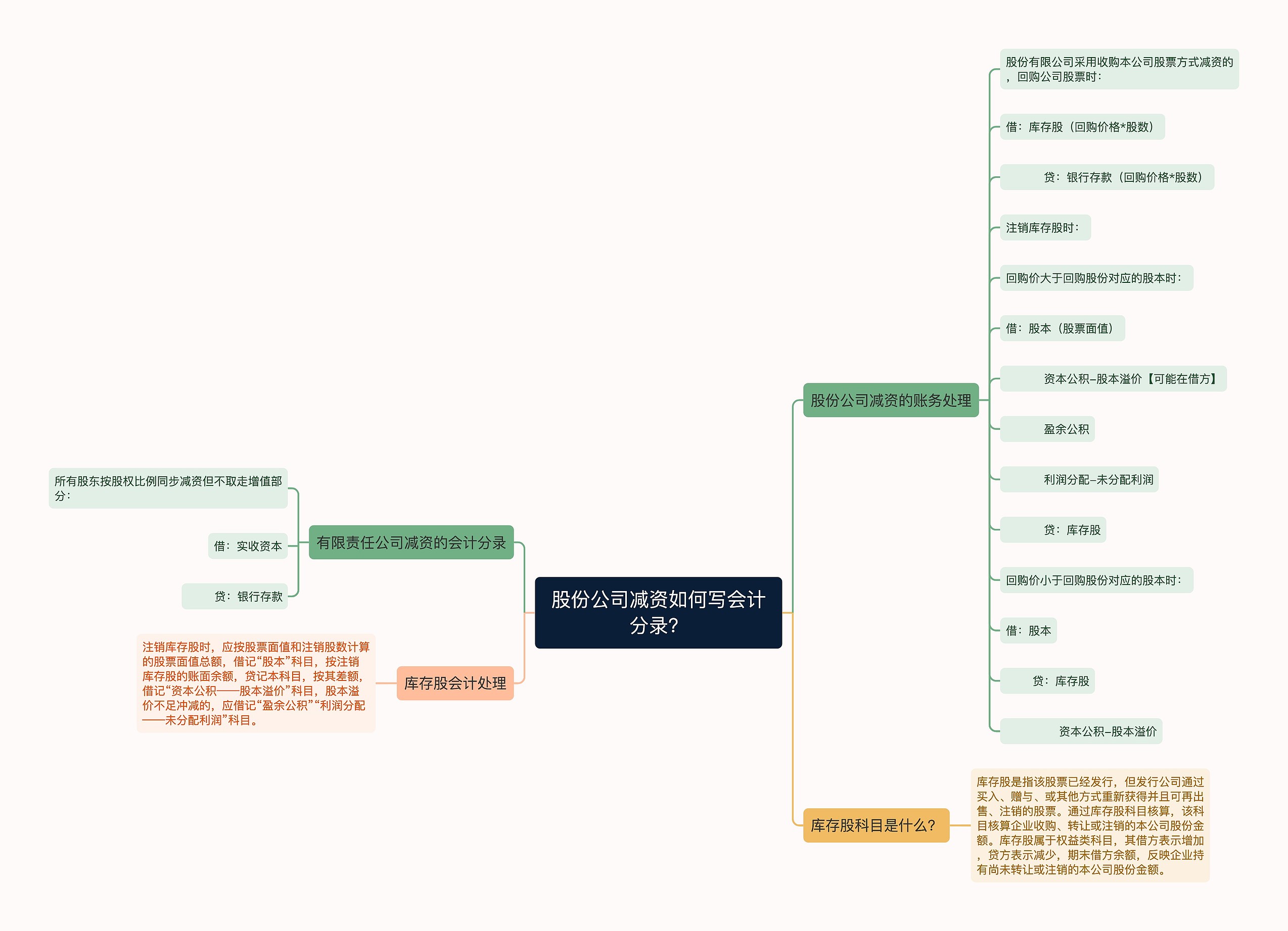 股份公司减资如何写会计分录？