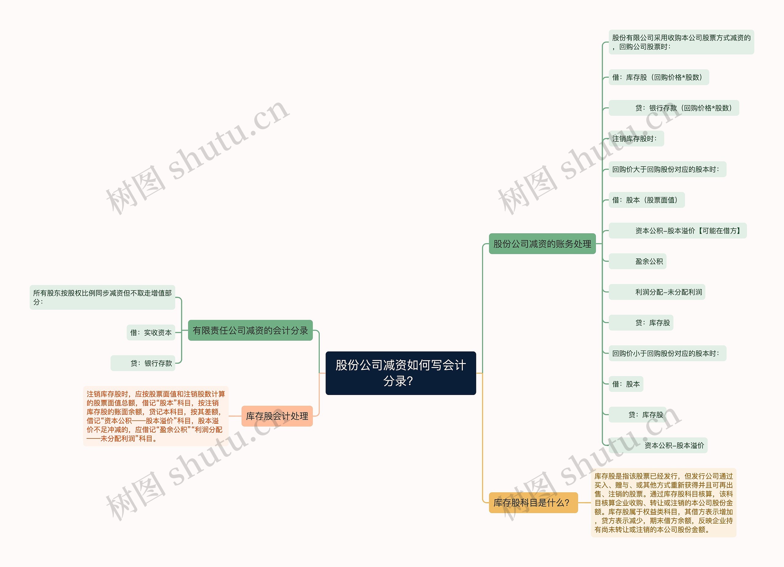 股份公司减资如何写会计分录？思维导图