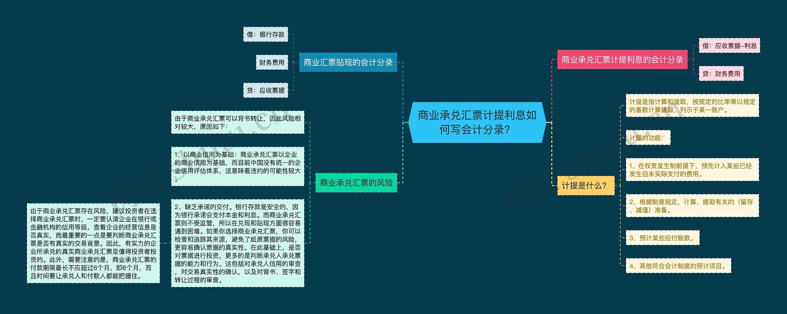 商业承兑汇票计提利息如何写会计分录？思维导图