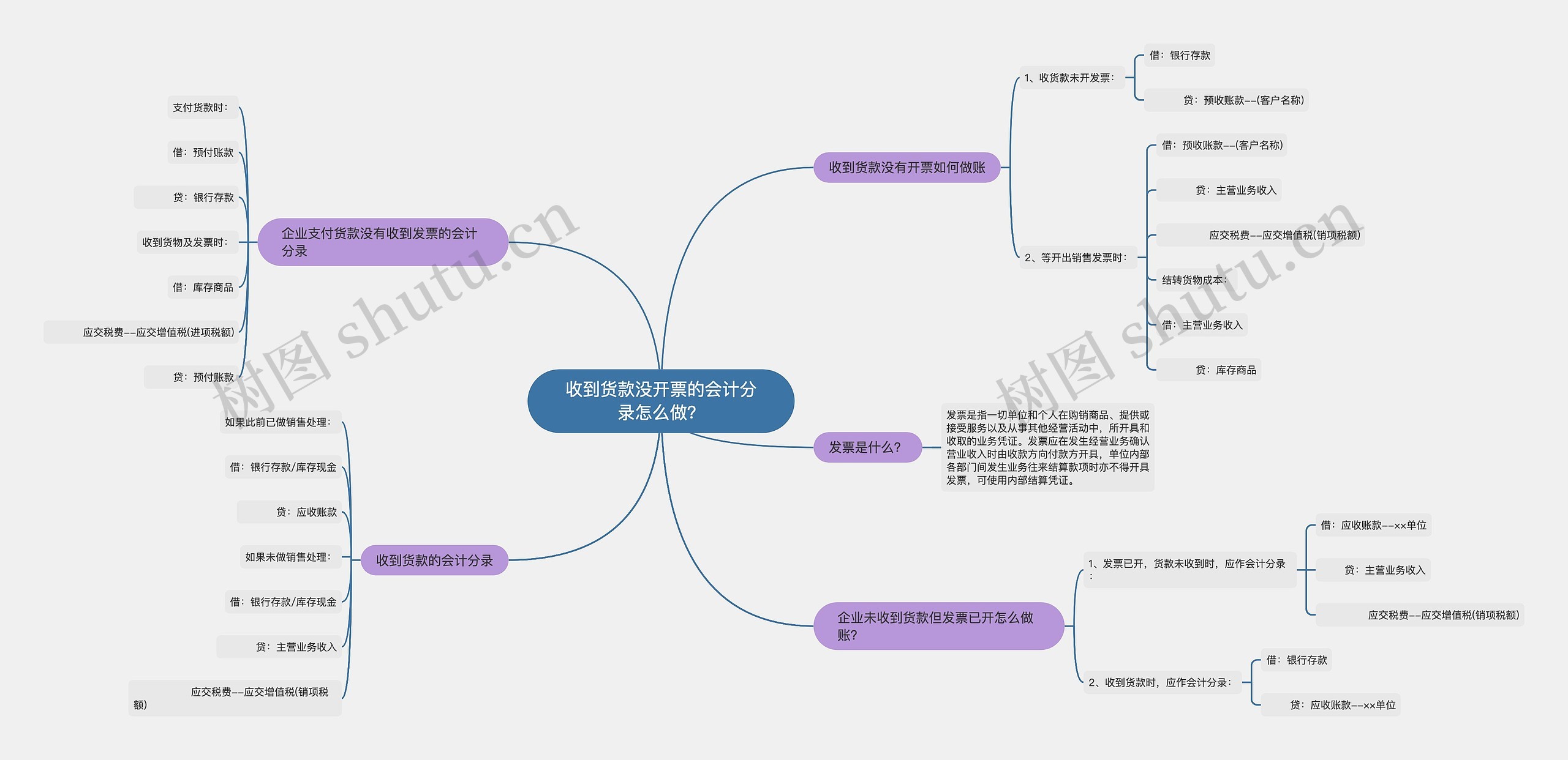 收到货款没开票的会计分录怎么做？