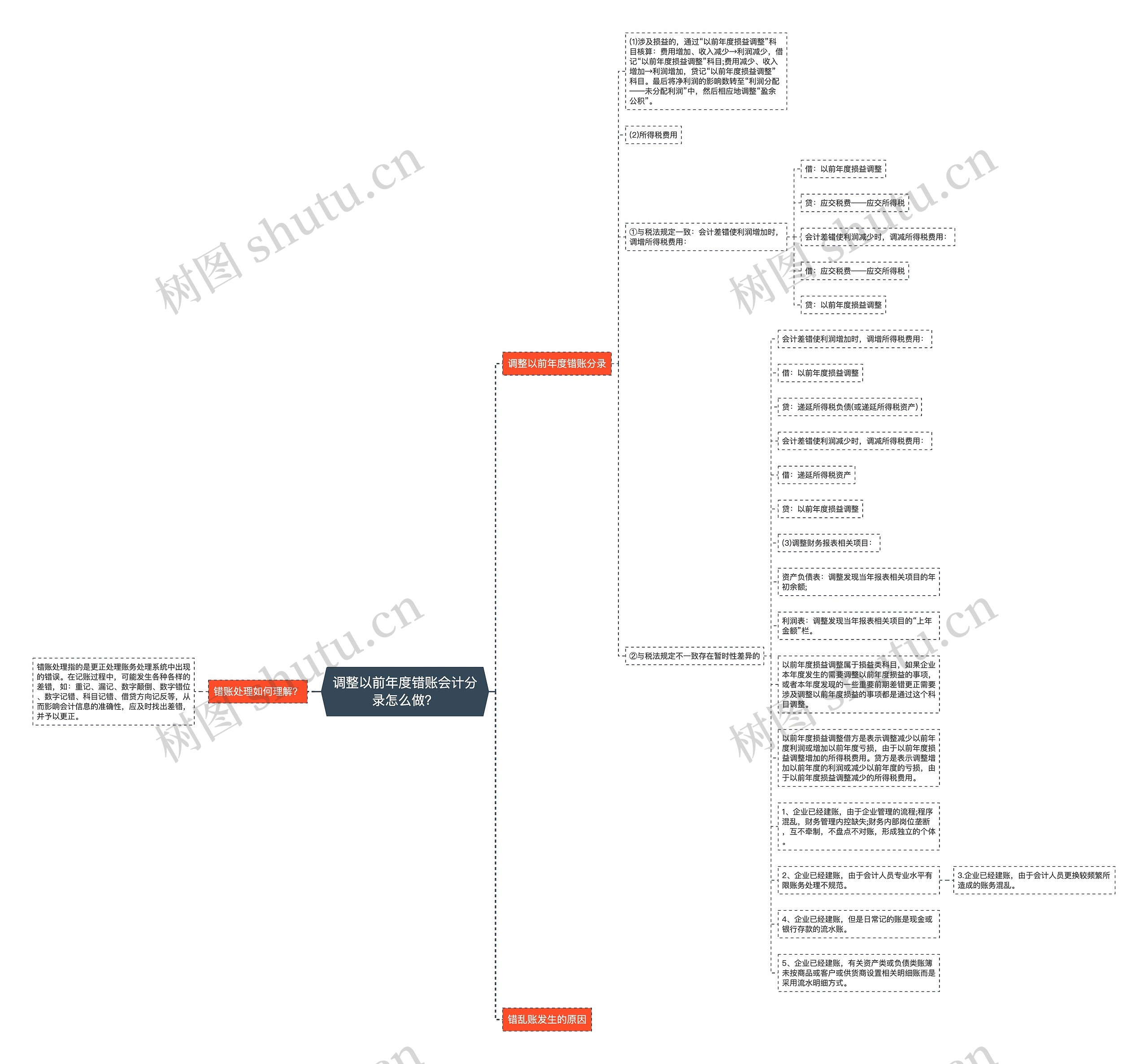 调整以前年度错账会计分录怎么做？思维导图