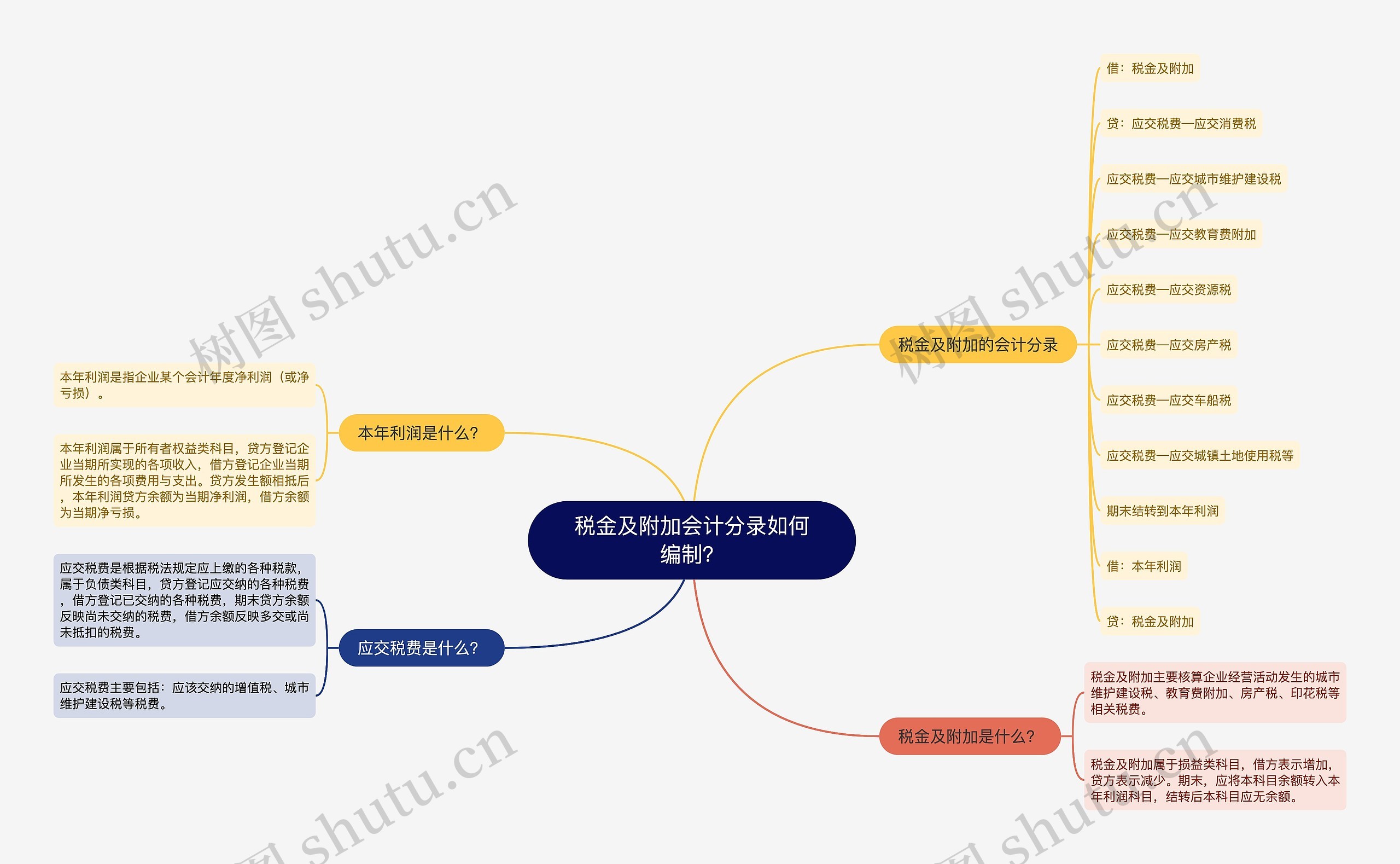 税金及附加会计分录如何编制？