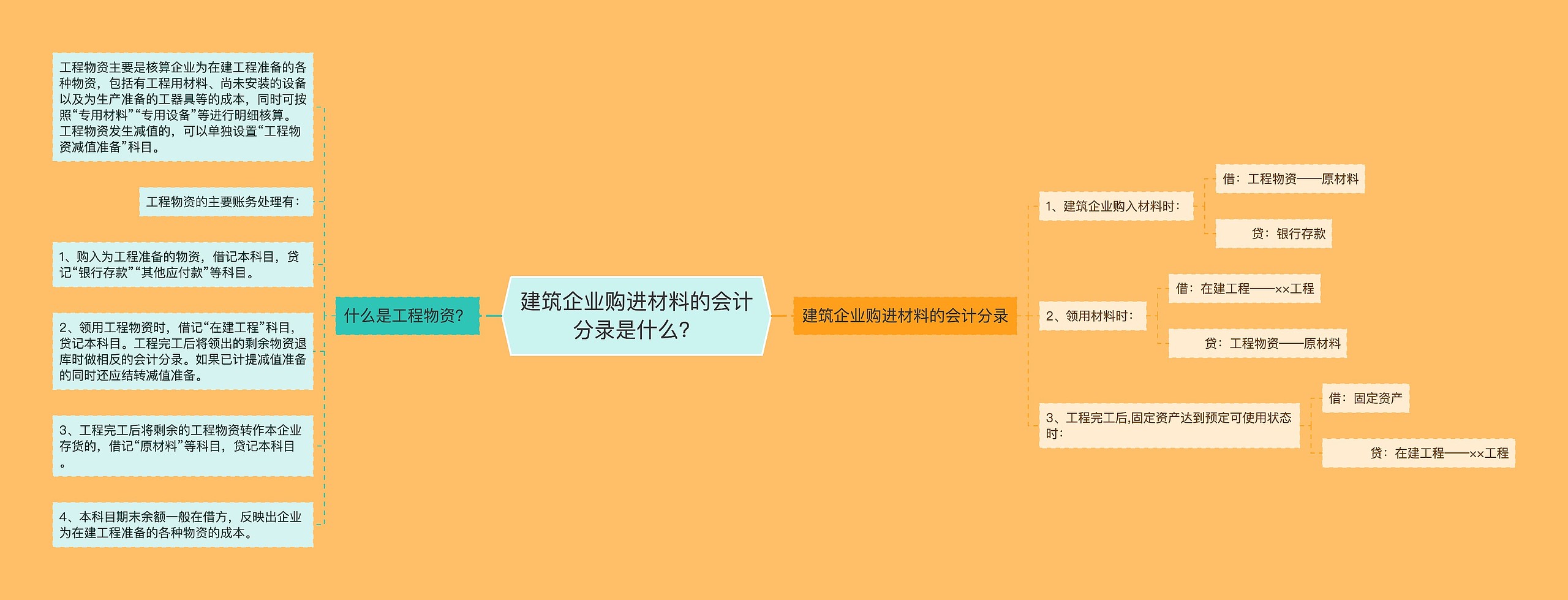建筑企业购进材料的会计分录是什么?思维导图高清图 建筑企业购进材料的会计分录是什么?思维导图