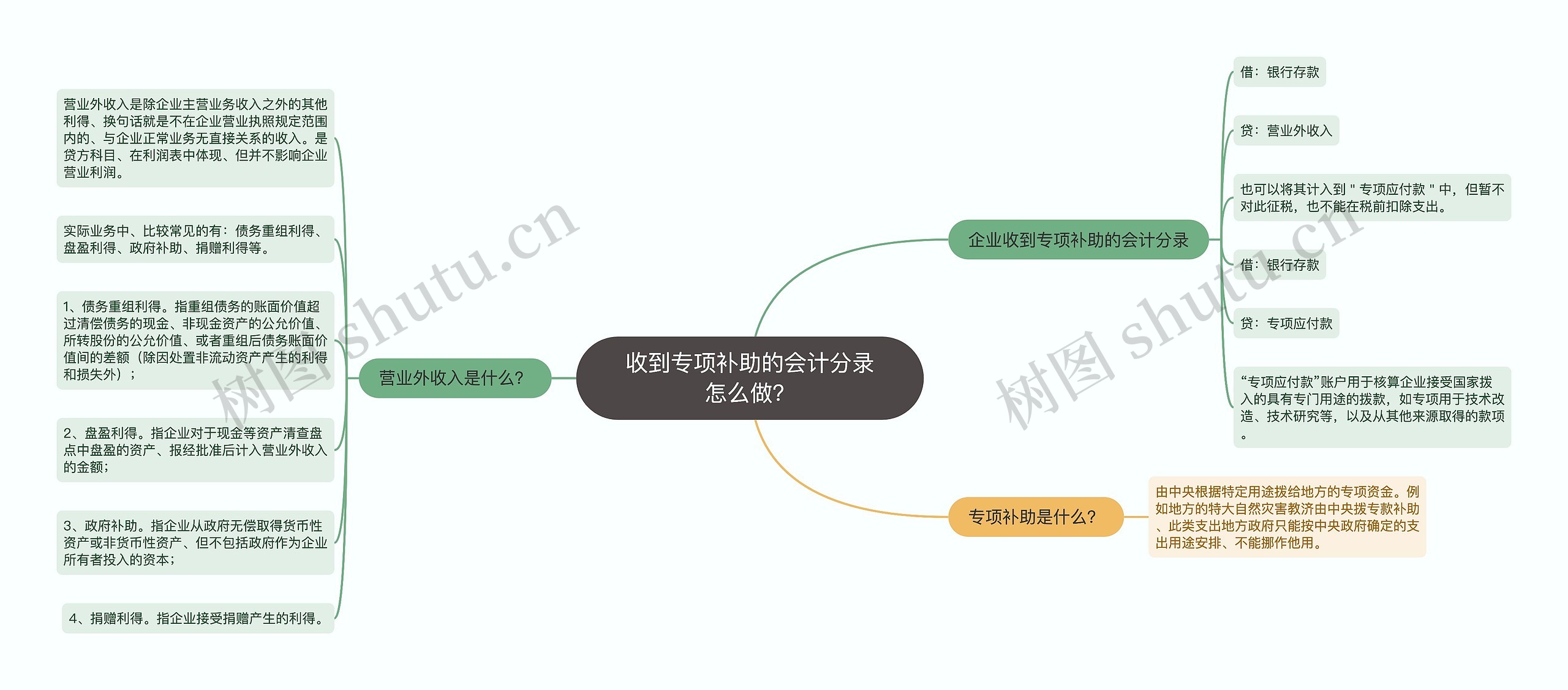 收到专项补助的会计分录怎么做？