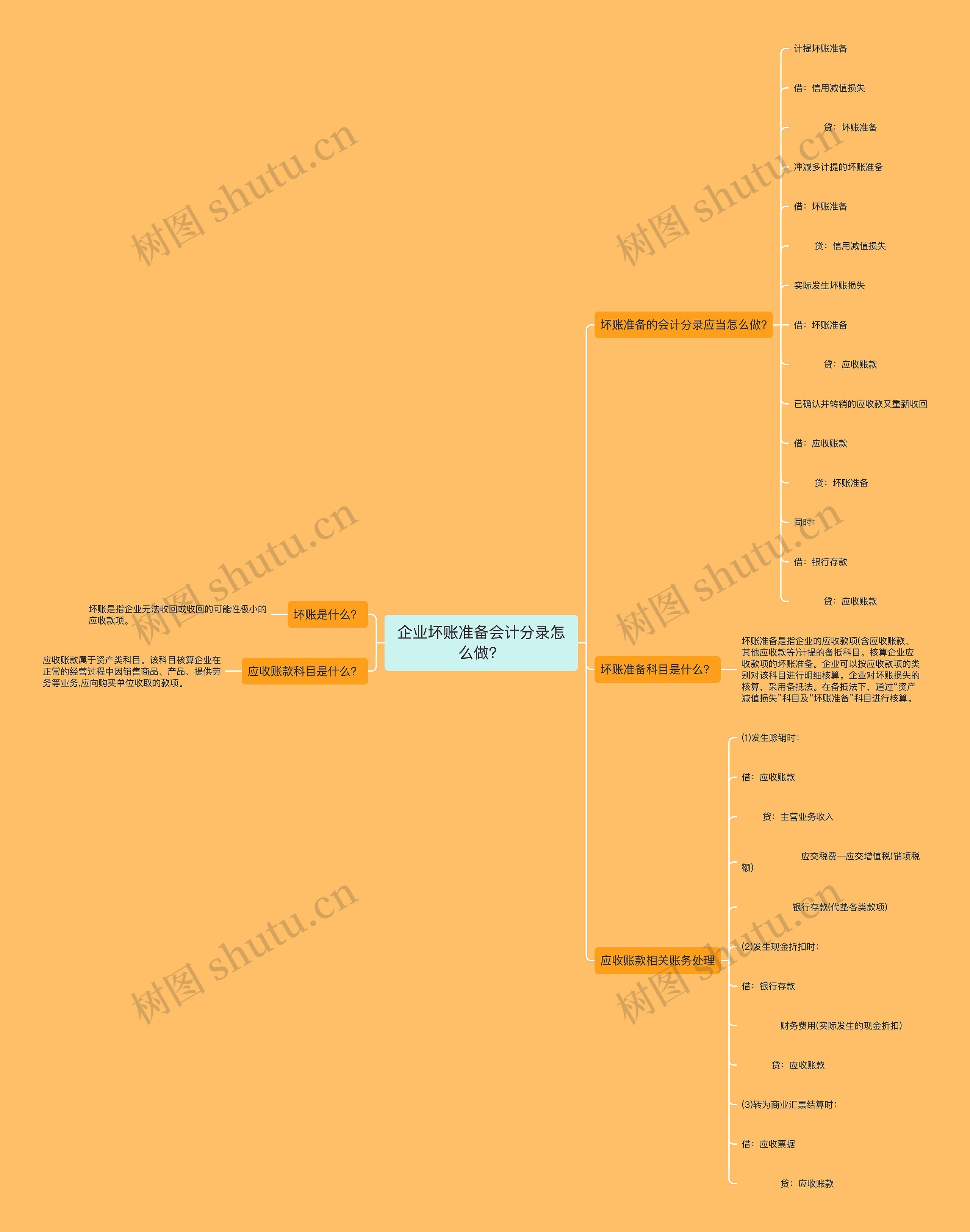企业坏账准备会计分录怎么做？思维导图