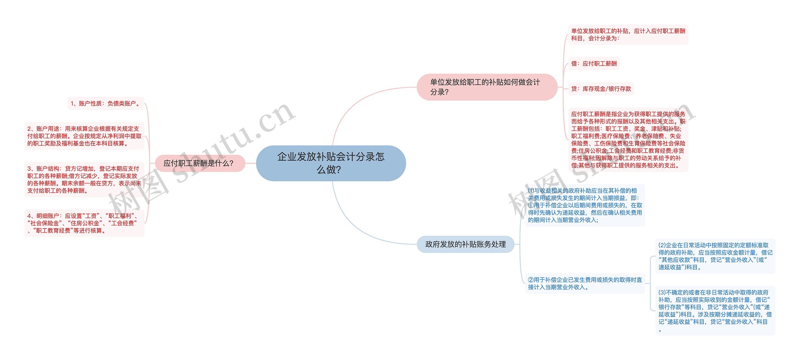 企业发放补贴会计分录怎么做？思维导图