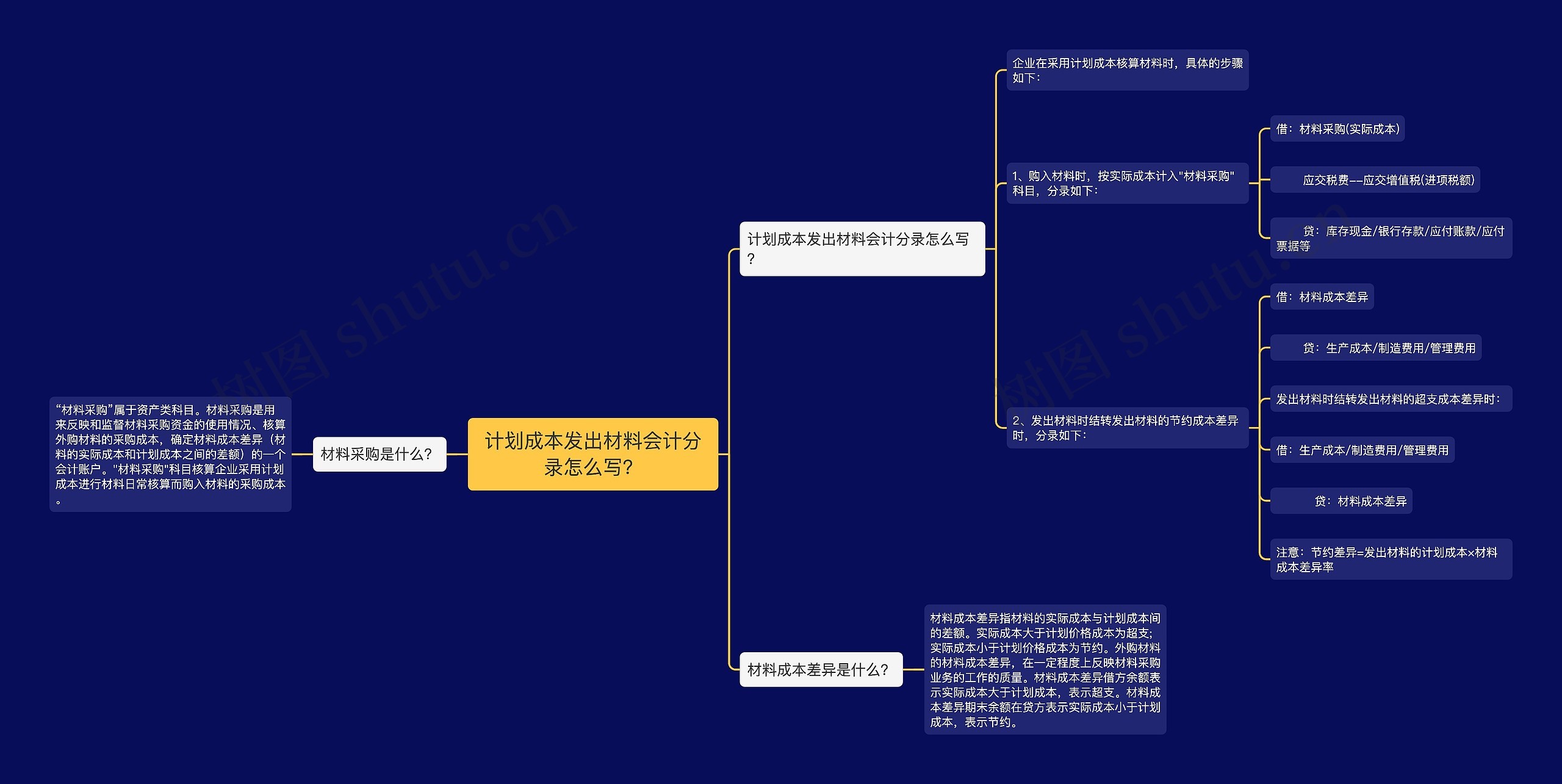 计划成本发出材料会计分录怎么写？思维导图