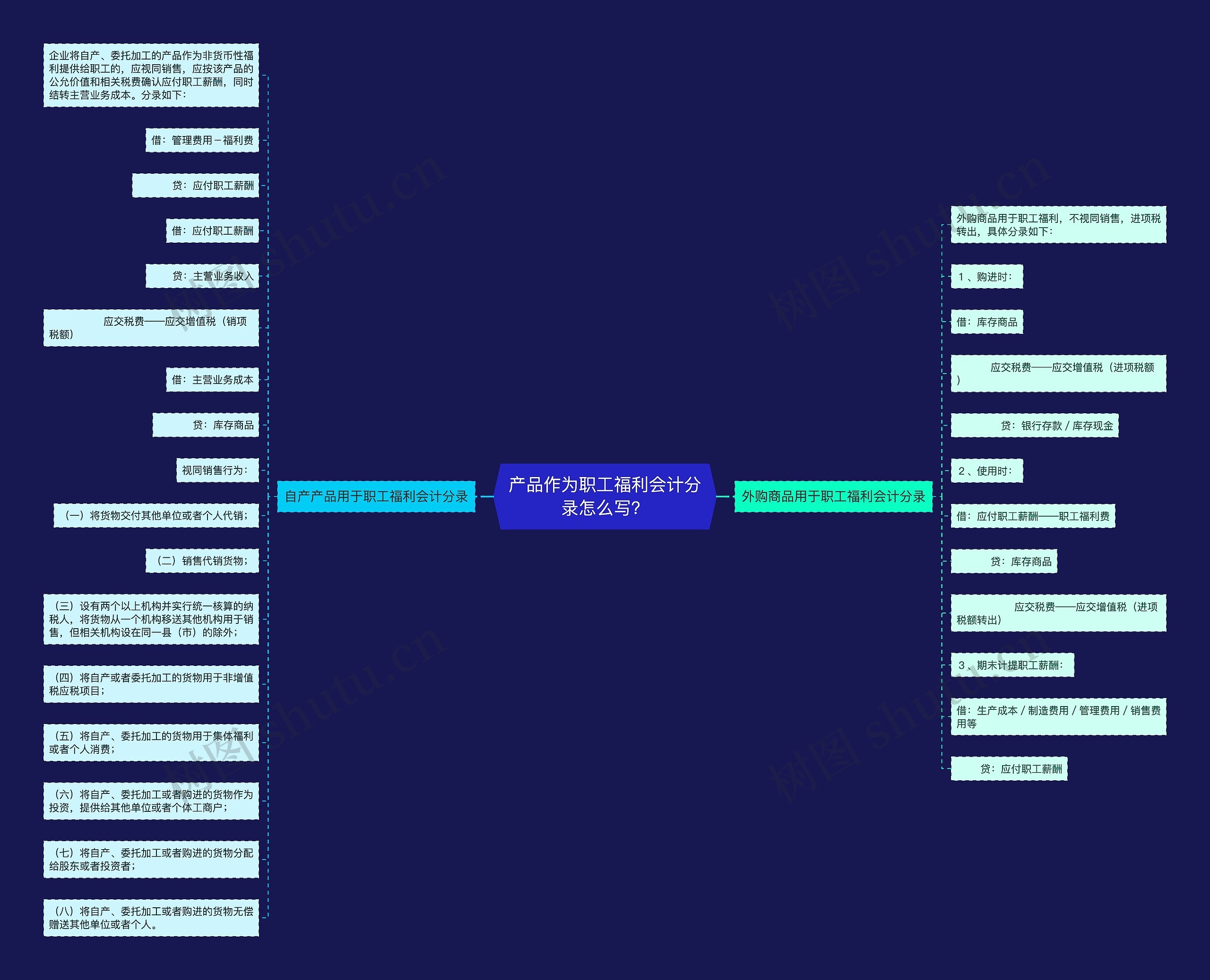 产品作为职工福利会计分录怎么写?思维导图高清图 产品作为职工福利会计分录怎么写?思维导图