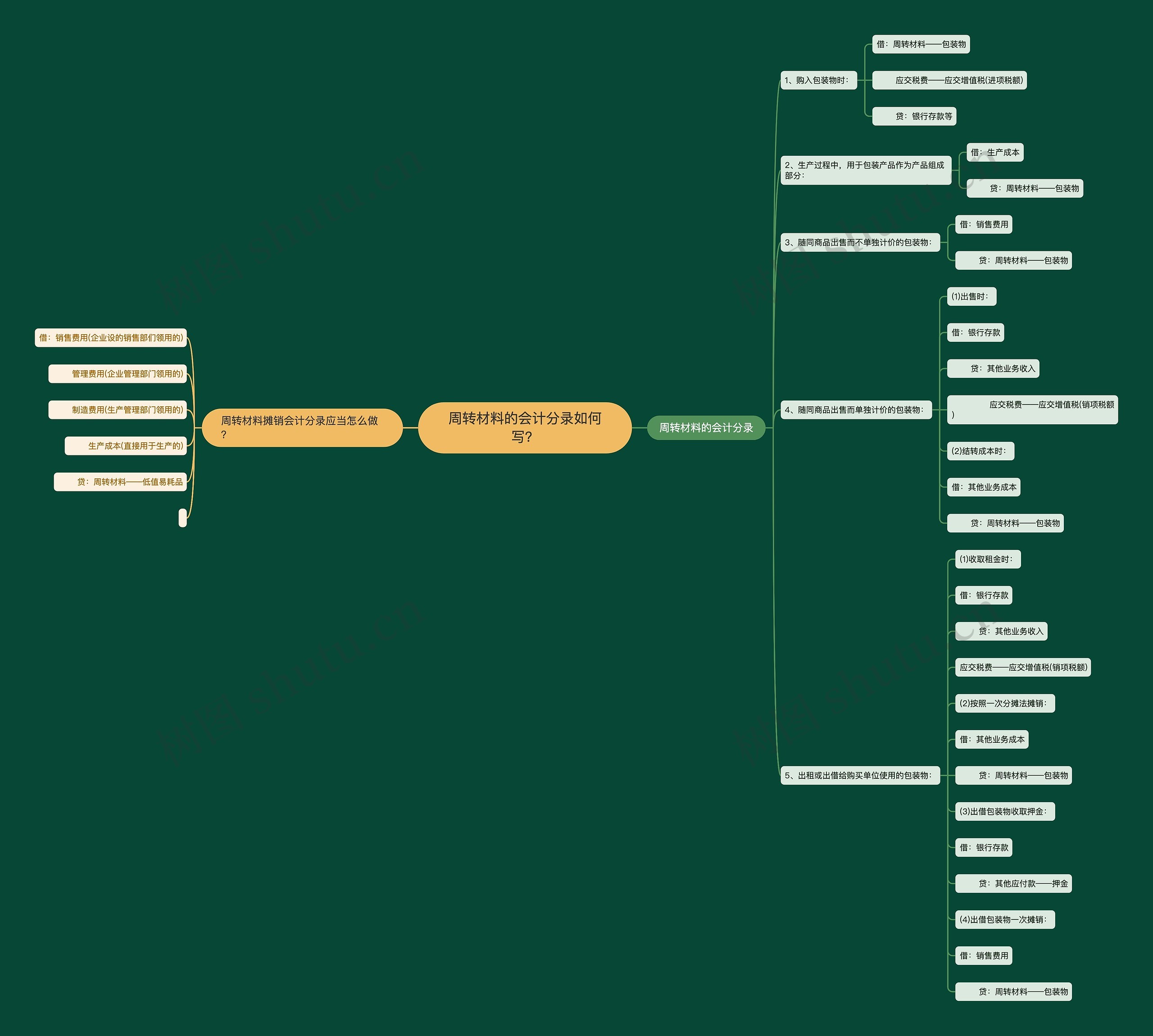 周转材料的会计分录如何写？思维导图