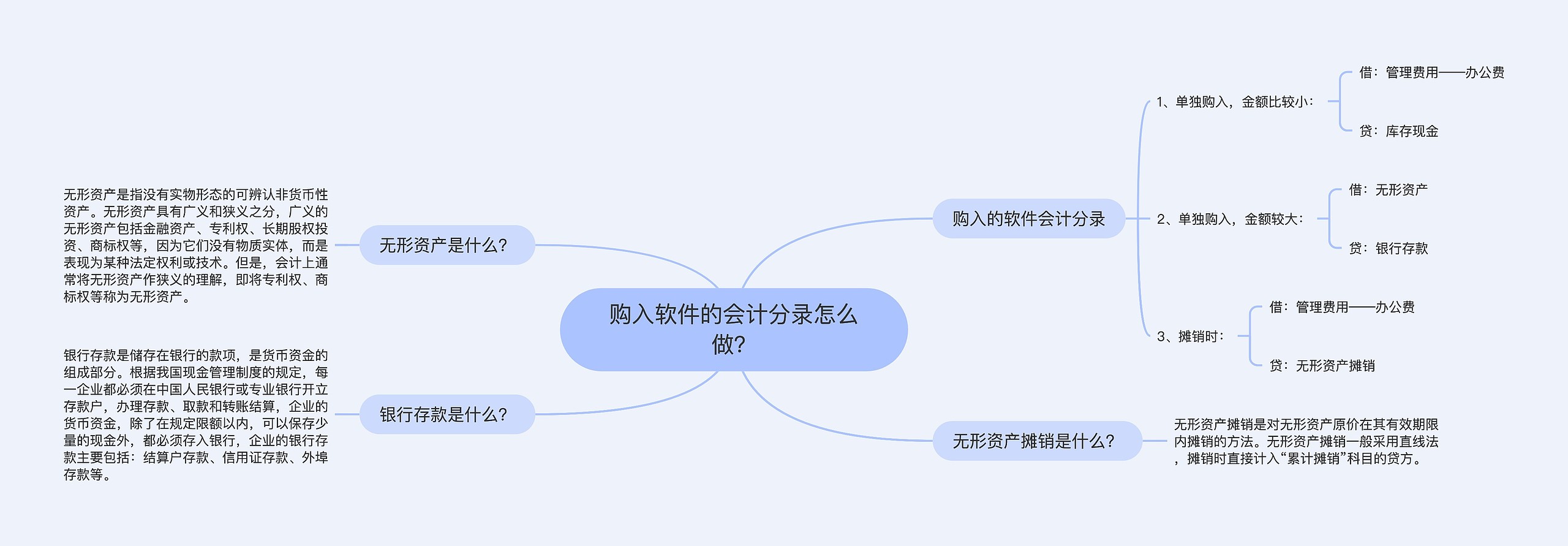 购入软件的会计分录怎么做？