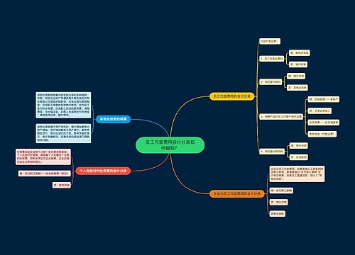 员工代垫费用会计分录如何编制？思维导图