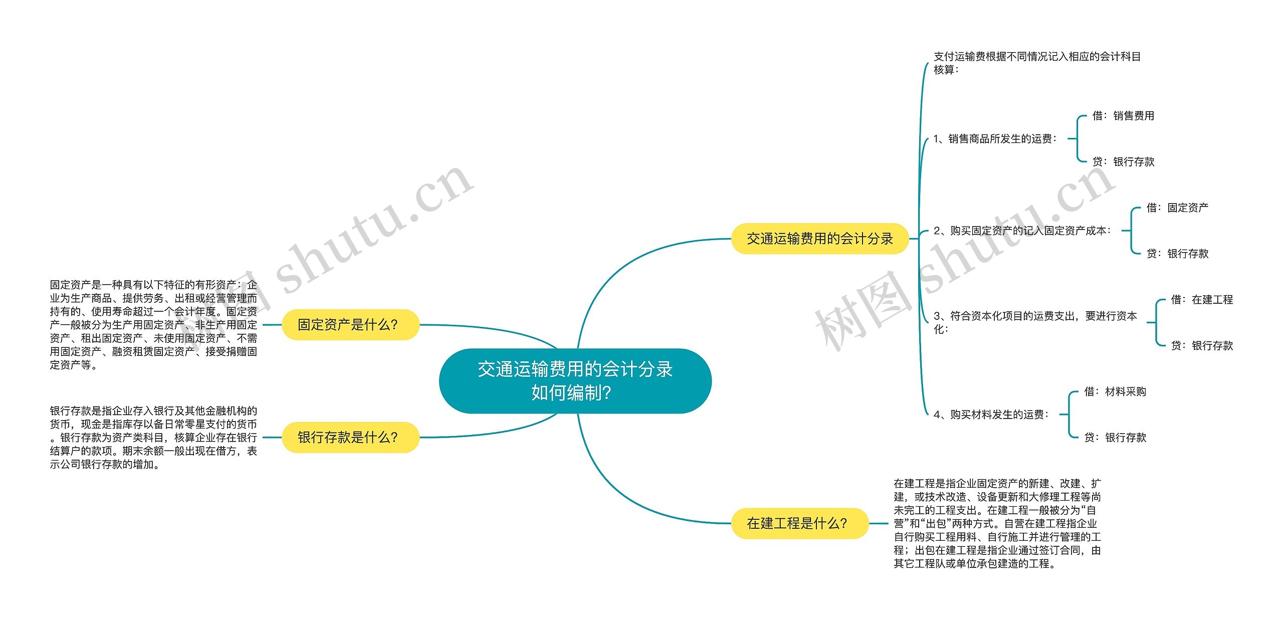 交通运输费用的会计分录如何编制？