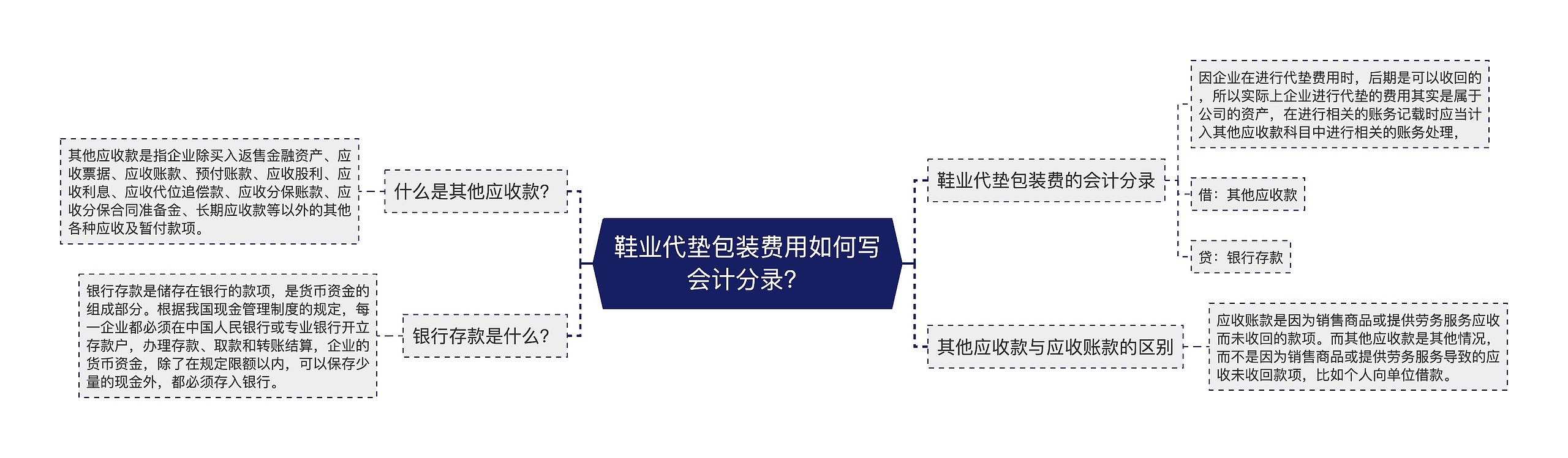 鞋业代垫包装费用如何写会计分录？