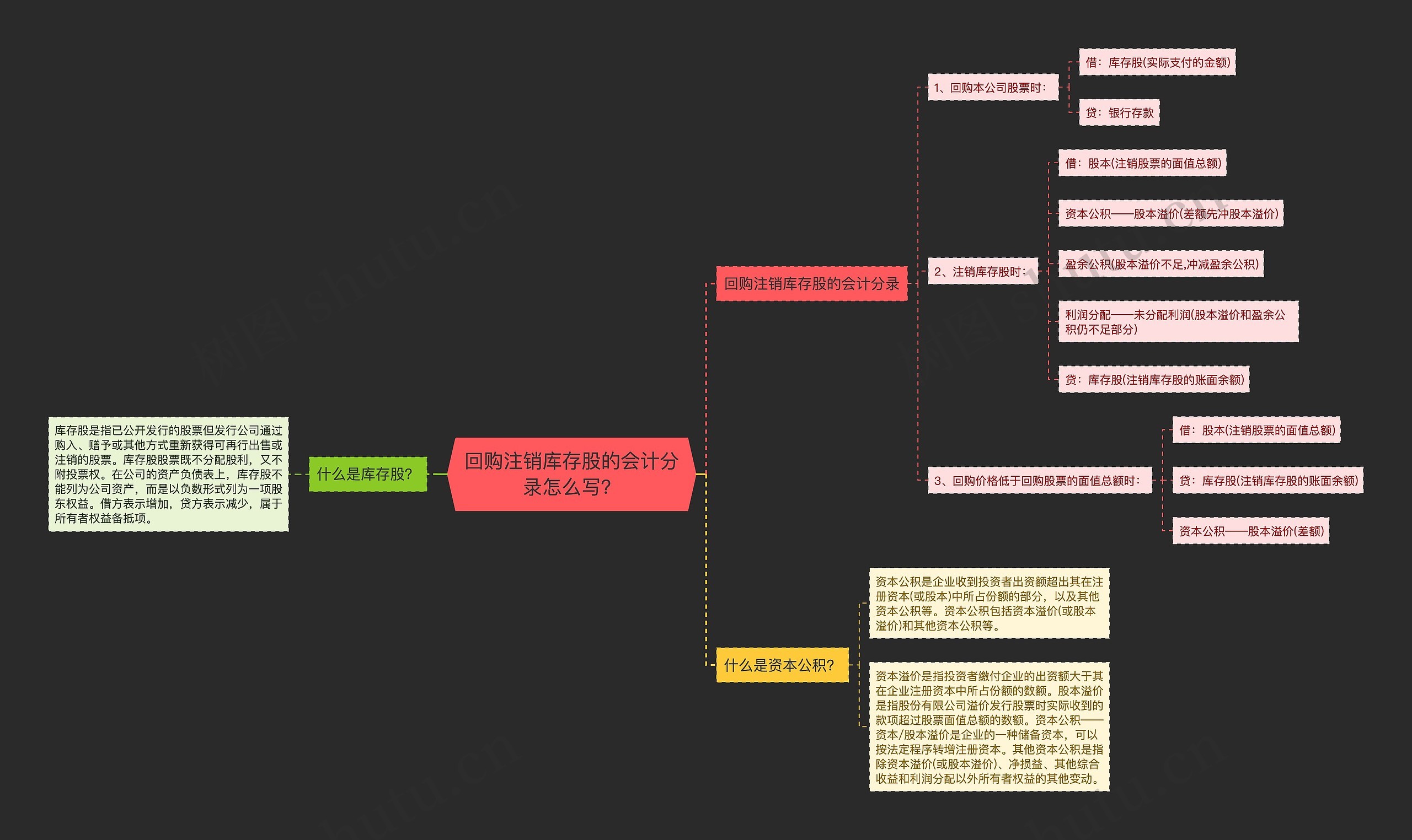 回购注销库存股的会计分录怎么写？思维导图