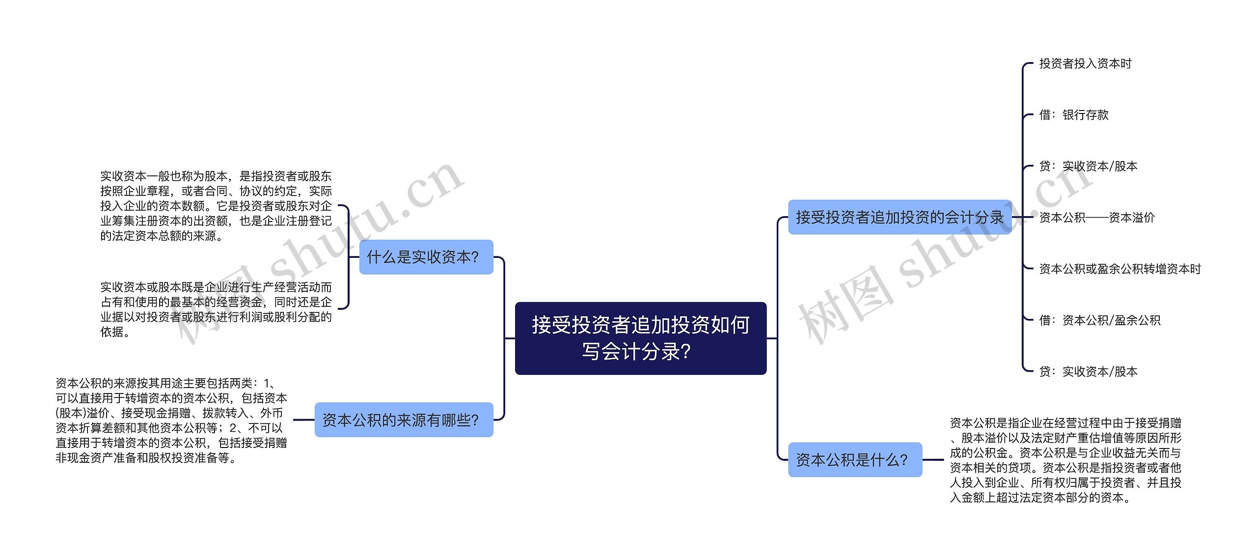 接受投资者追加投资如何写会计分录？