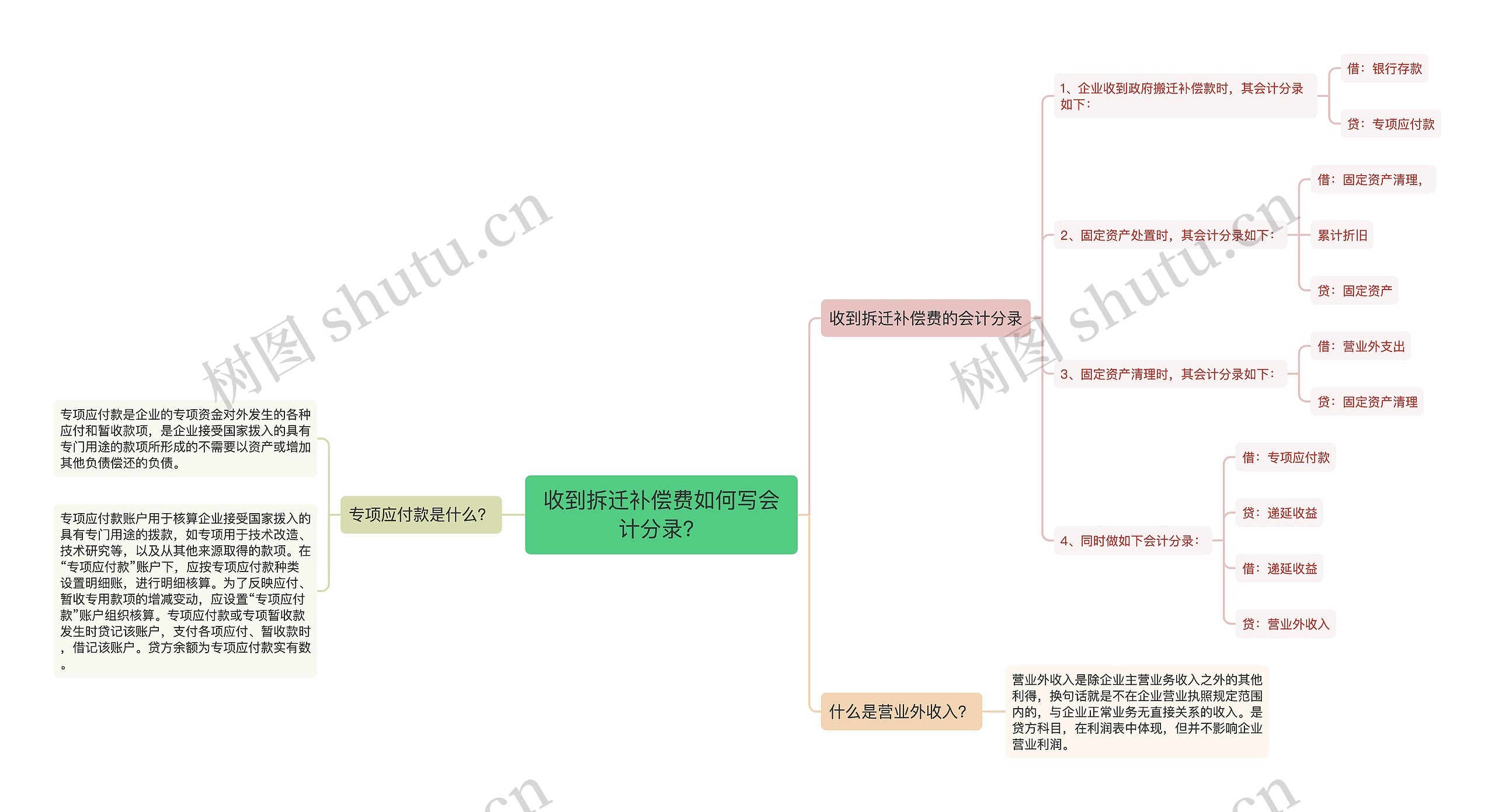 收到拆迁补偿费如何写会计分录？思维导图