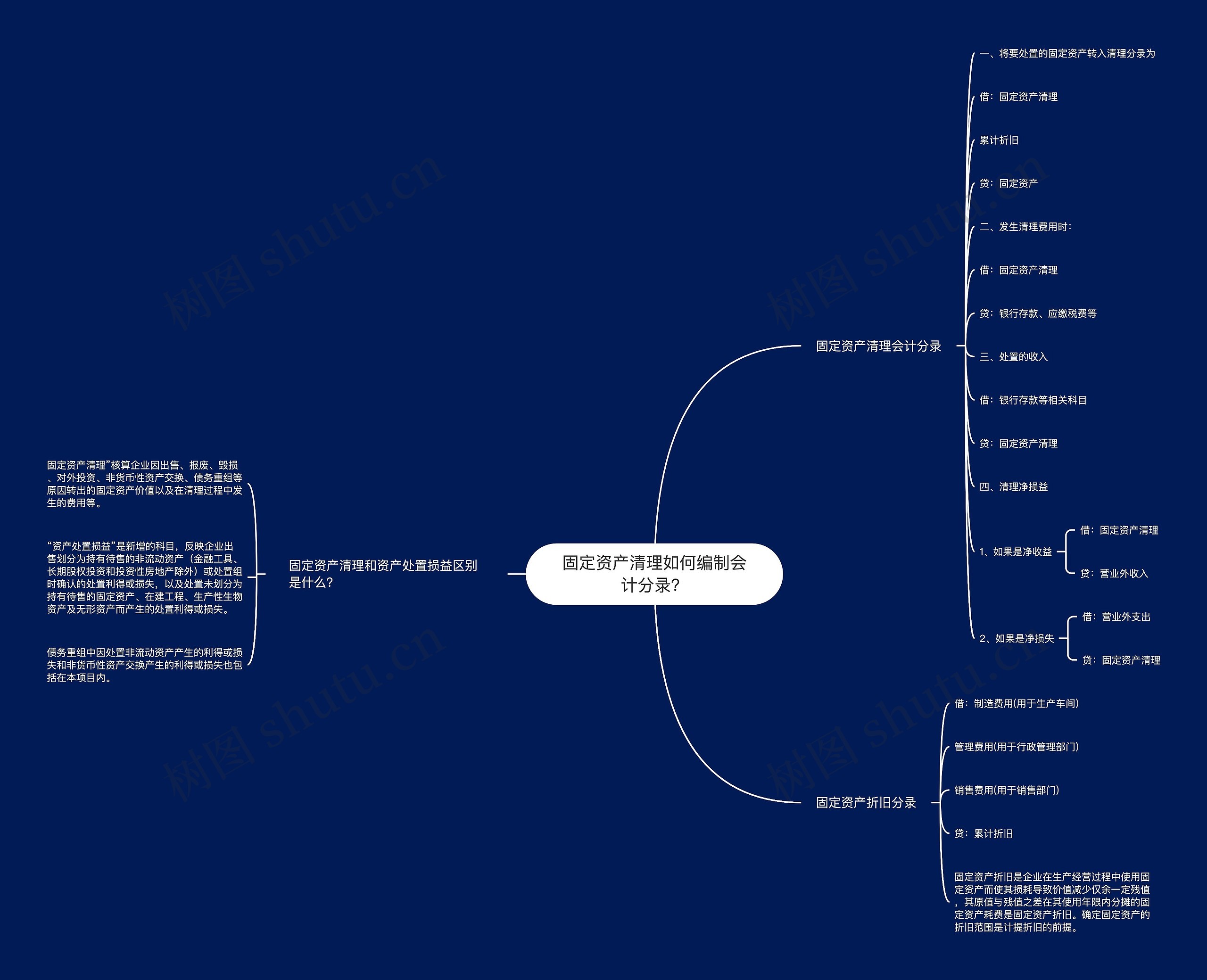 固定资产清理如何编制会计分录？思维导图