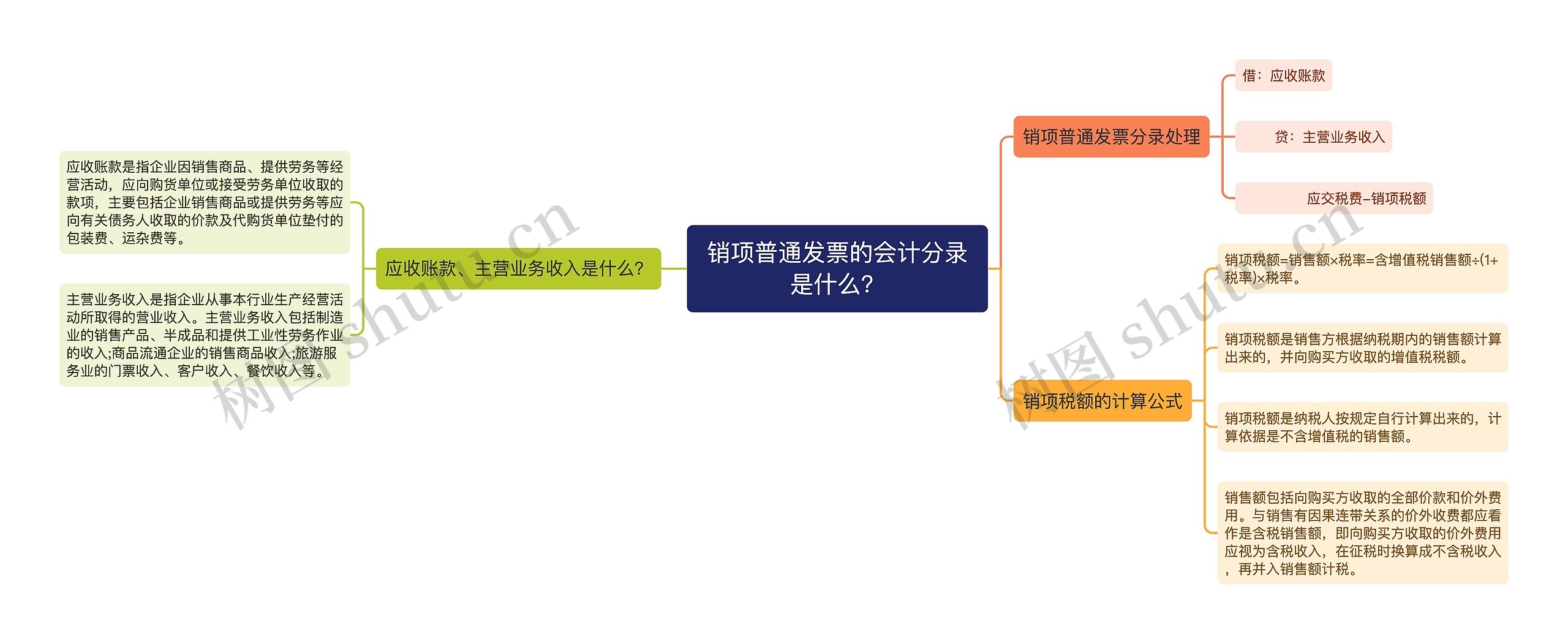 销项普通发票的会计分录是什么？思维导图