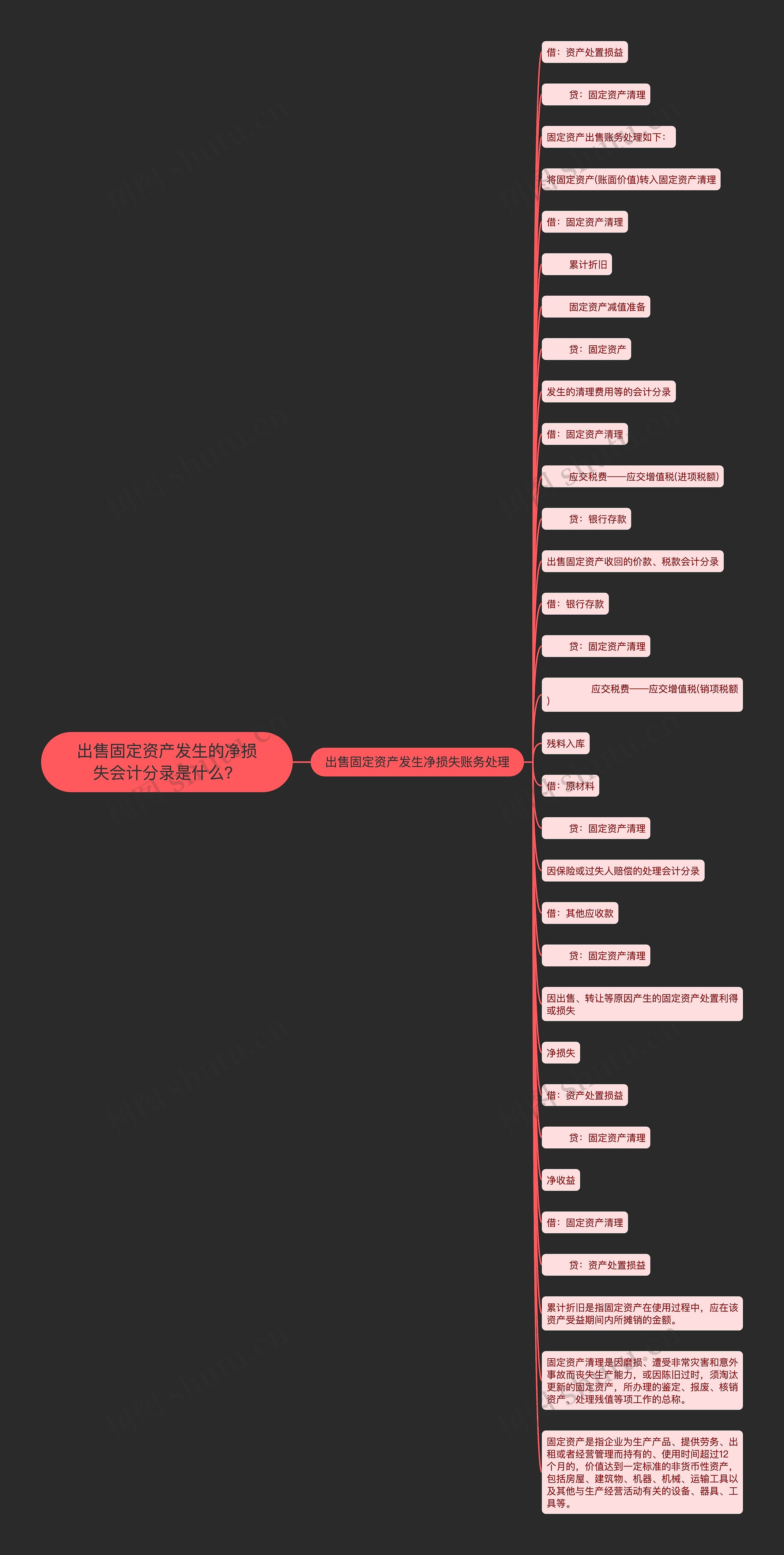 出售固定资产发生的净损失会计分录是什么？思维导图