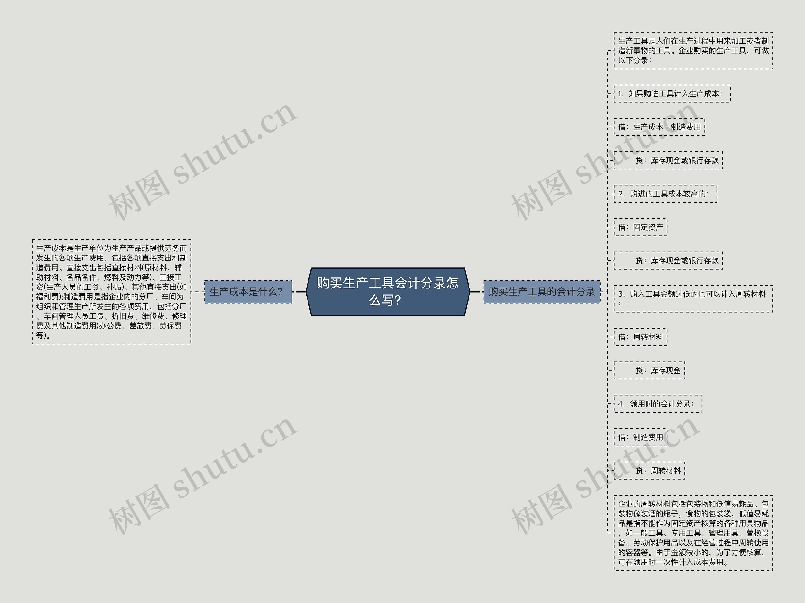 购买生产工具会计分录怎么写？思维导图