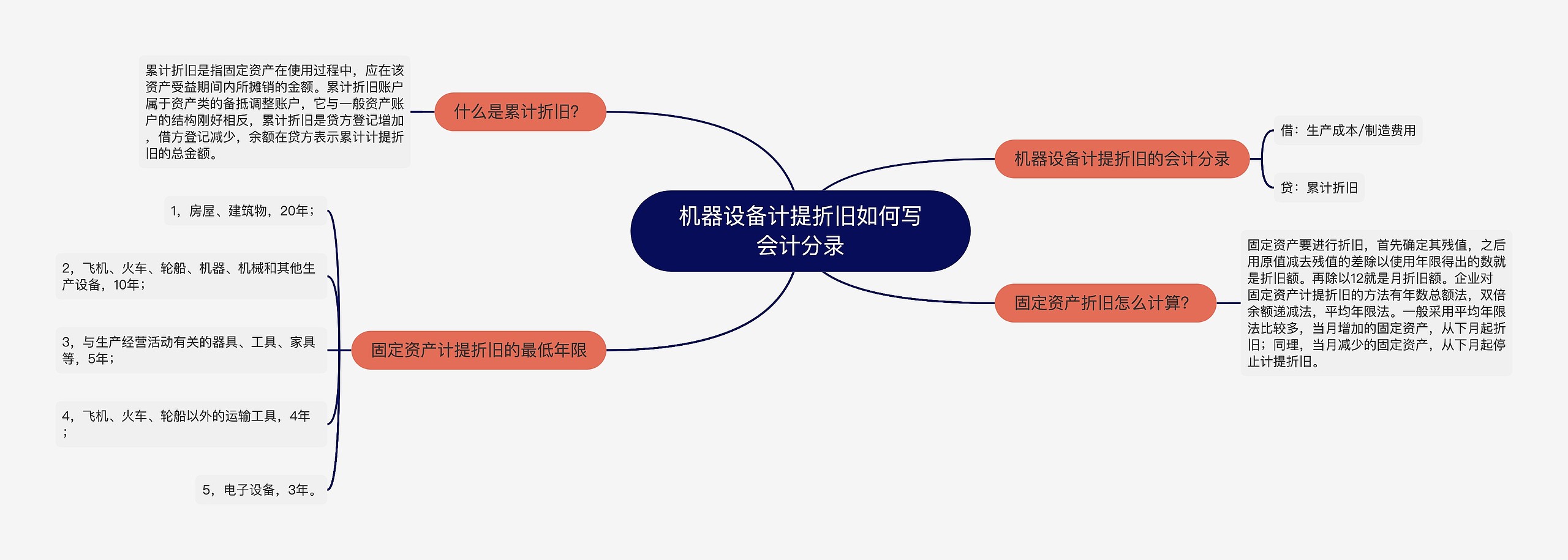 机器设备计提折旧如何写会计分录思维导图