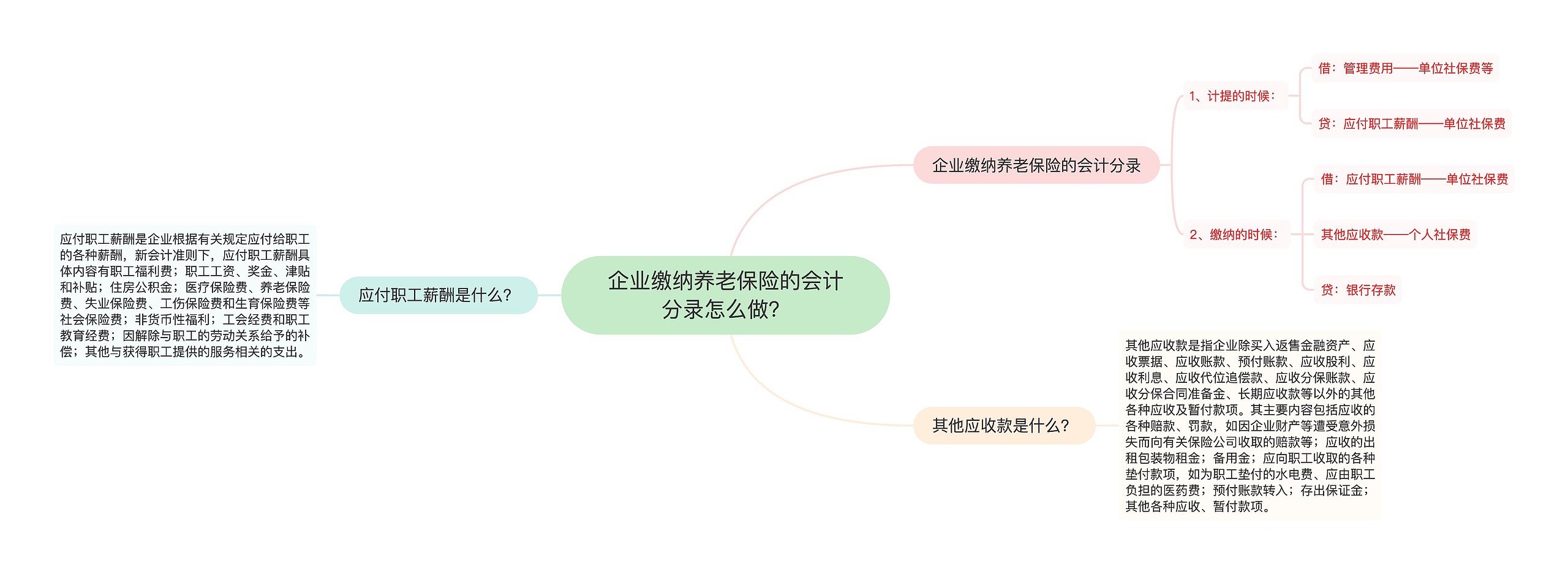 企业缴纳养老保险的会计分录怎么做？思维导图